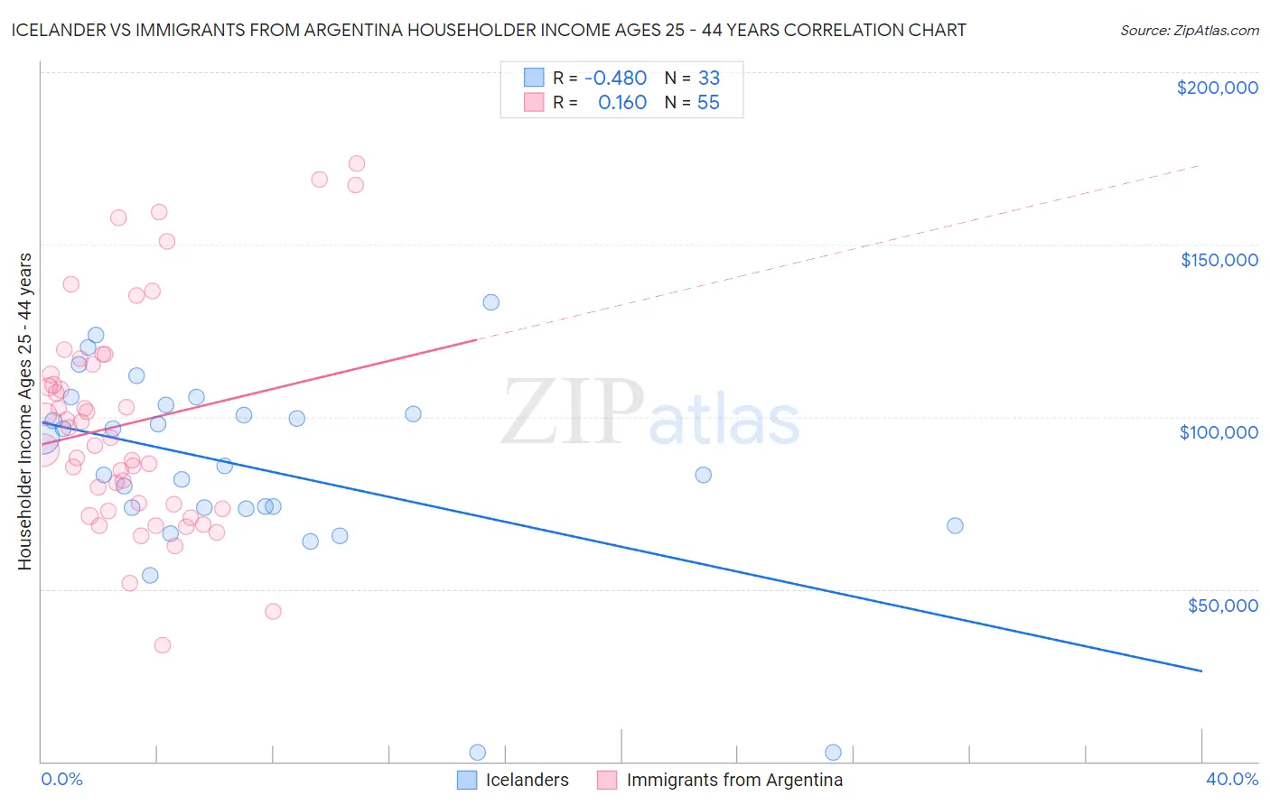 Icelander vs Immigrants from Argentina Householder Income Ages 25 - 44 years