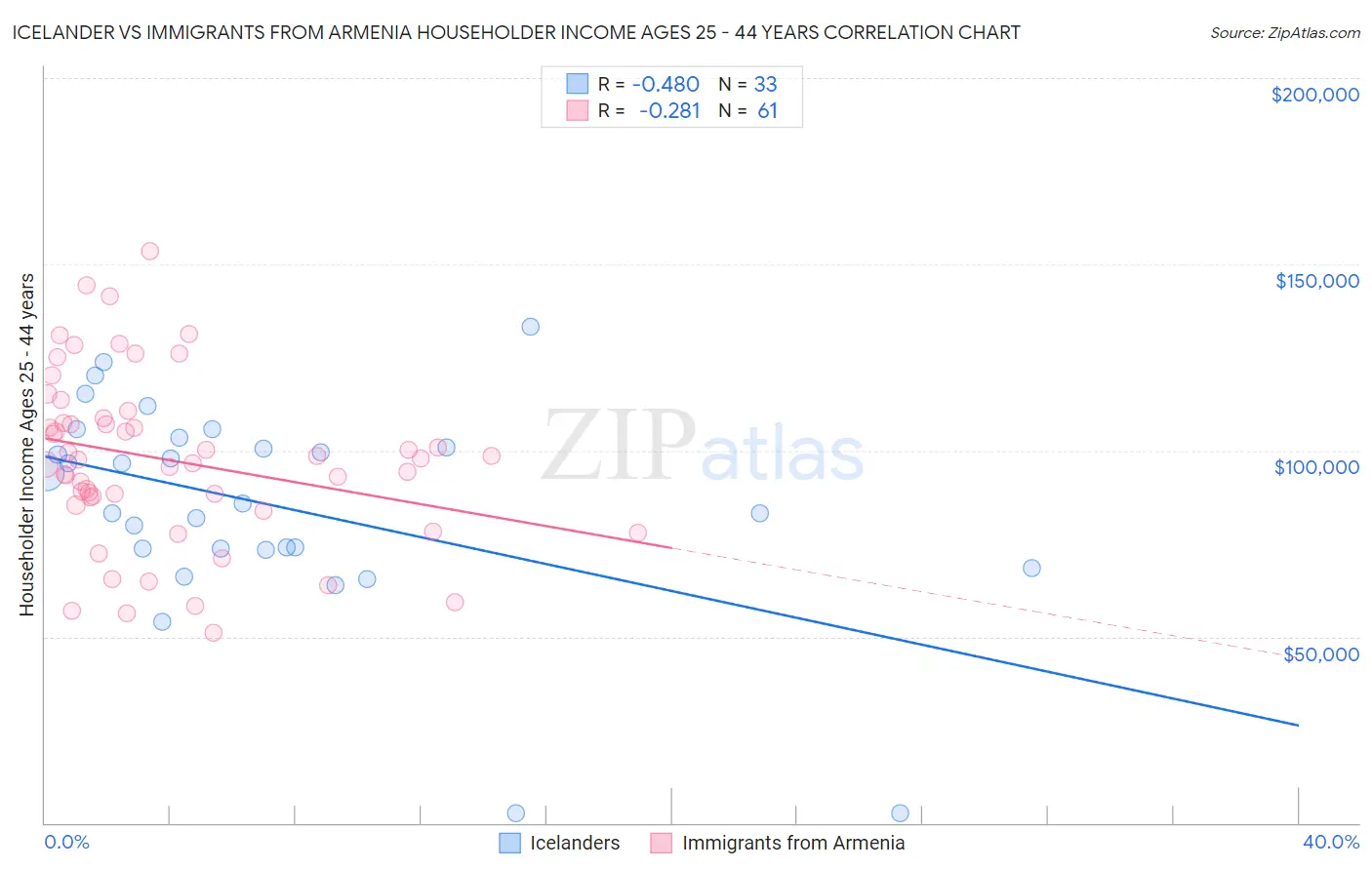 Icelander vs Immigrants from Armenia Householder Income Ages 25 - 44 years