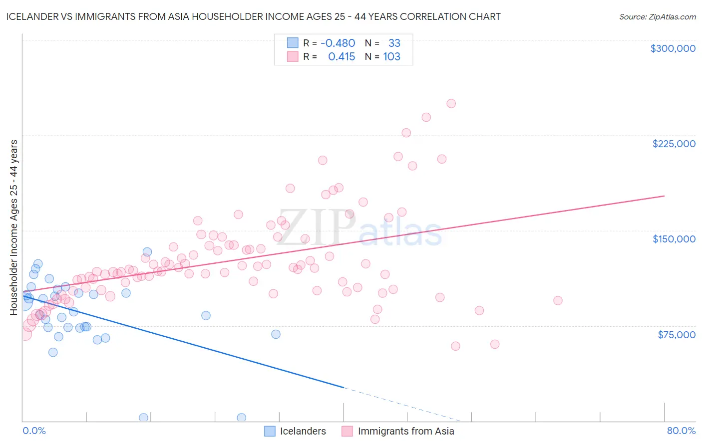 Icelander vs Immigrants from Asia Householder Income Ages 25 - 44 years