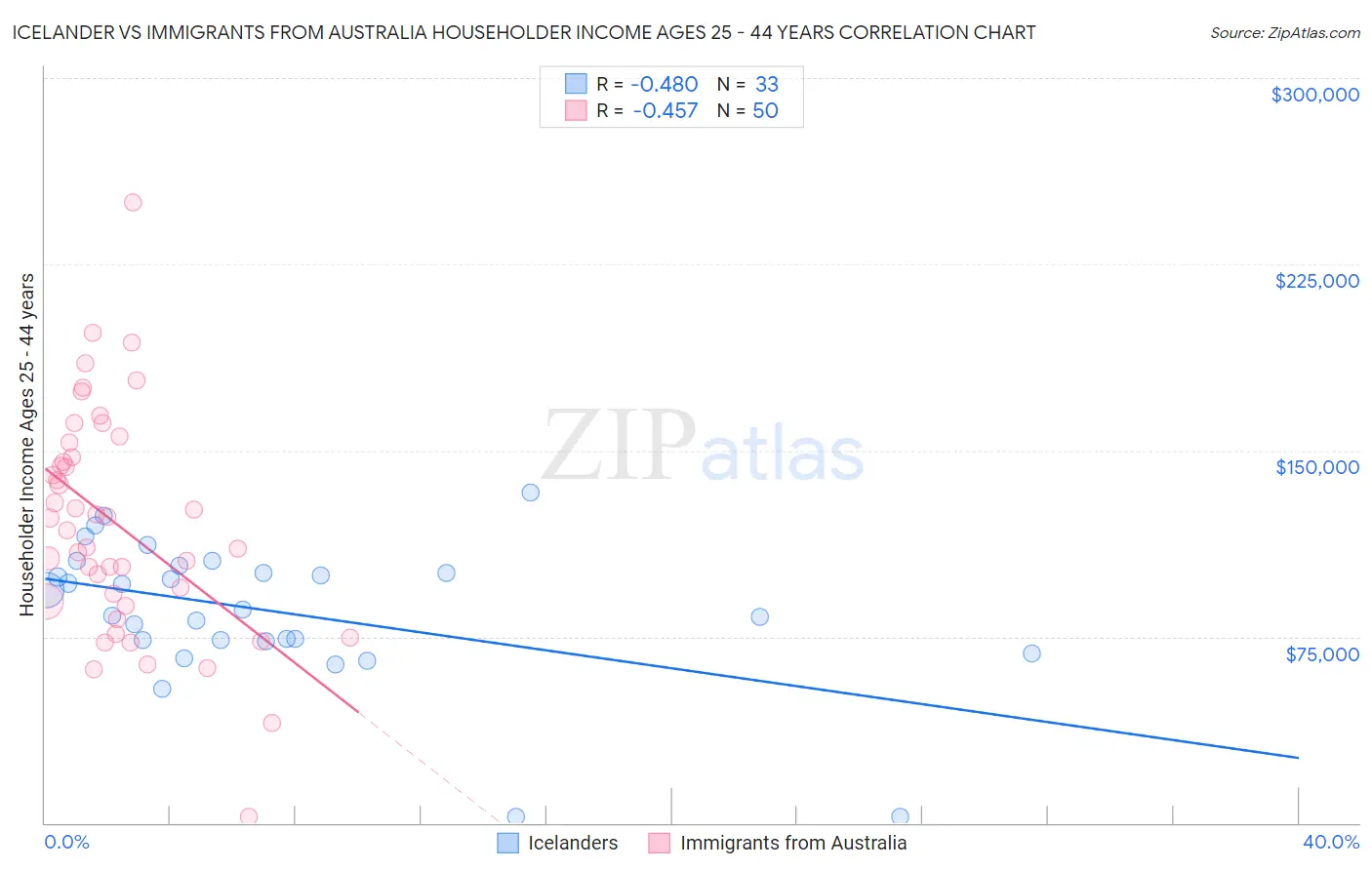 Icelander vs Immigrants from Australia Householder Income Ages 25 - 44 years