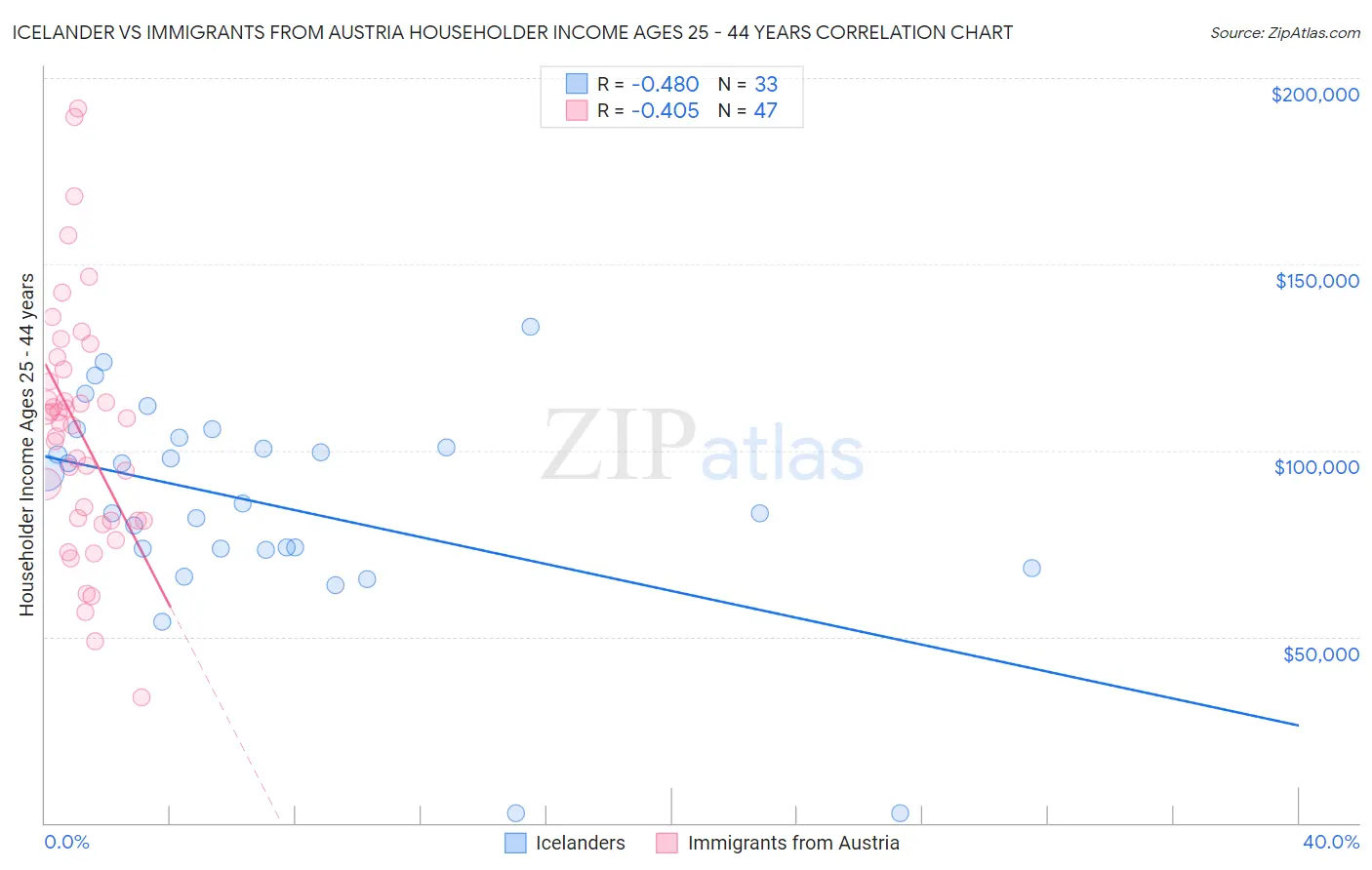 Icelander vs Immigrants from Austria Householder Income Ages 25 - 44 years