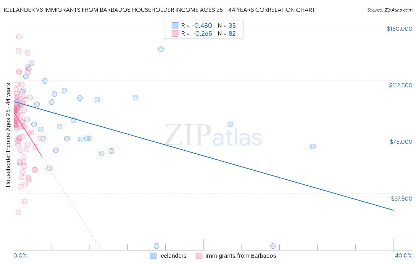 Icelander vs Immigrants from Barbados Householder Income Ages 25 - 44 years