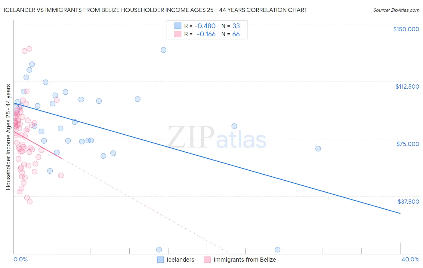 Icelander vs Immigrants from Belize Householder Income Ages 25 - 44 years