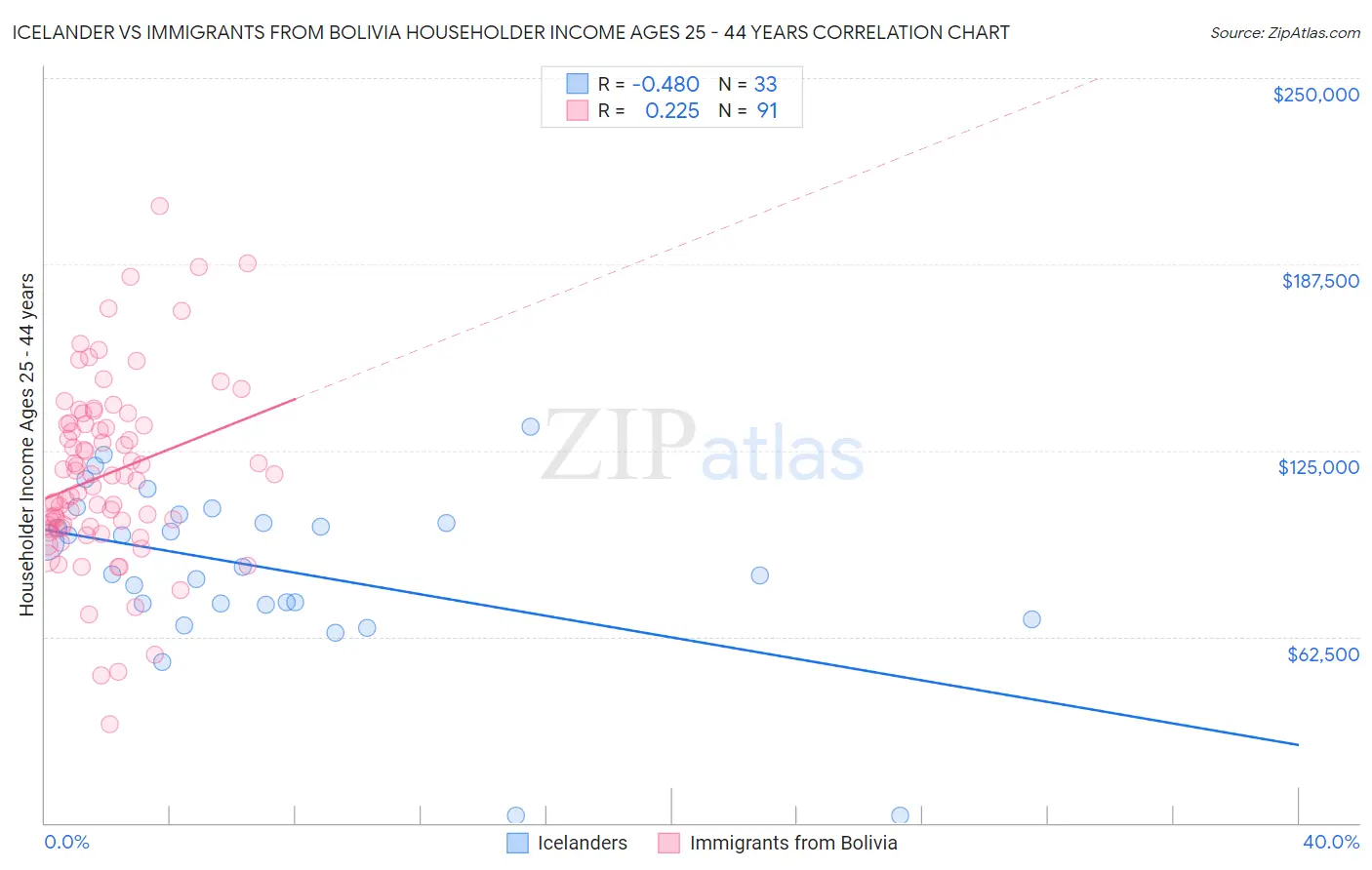Icelander vs Immigrants from Bolivia Householder Income Ages 25 - 44 years