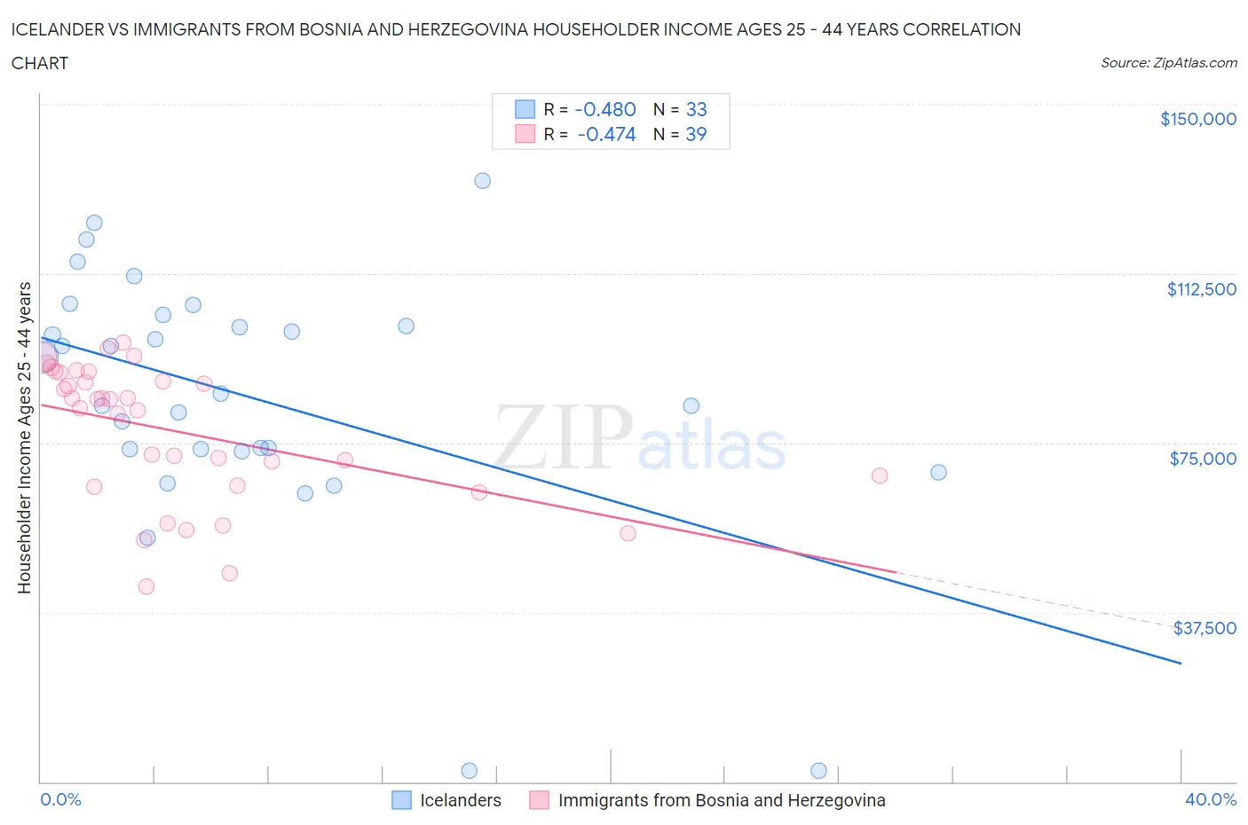 Icelander vs Immigrants from Bosnia and Herzegovina Householder Income Ages 25 - 44 years