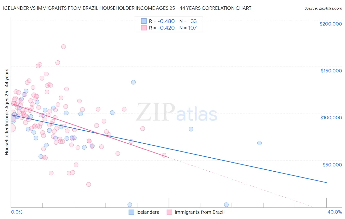 Icelander vs Immigrants from Brazil Householder Income Ages 25 - 44 years