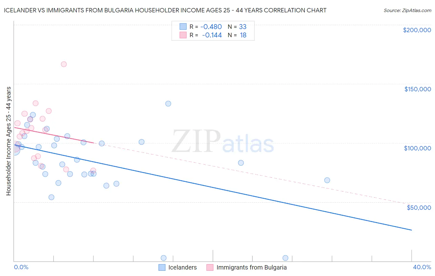 Icelander vs Immigrants from Bulgaria Householder Income Ages 25 - 44 years