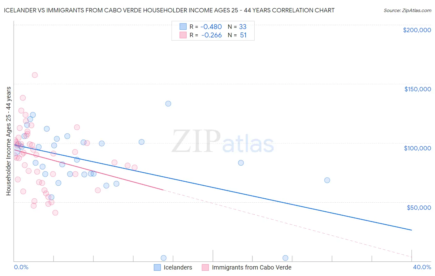 Icelander vs Immigrants from Cabo Verde Householder Income Ages 25 - 44 years