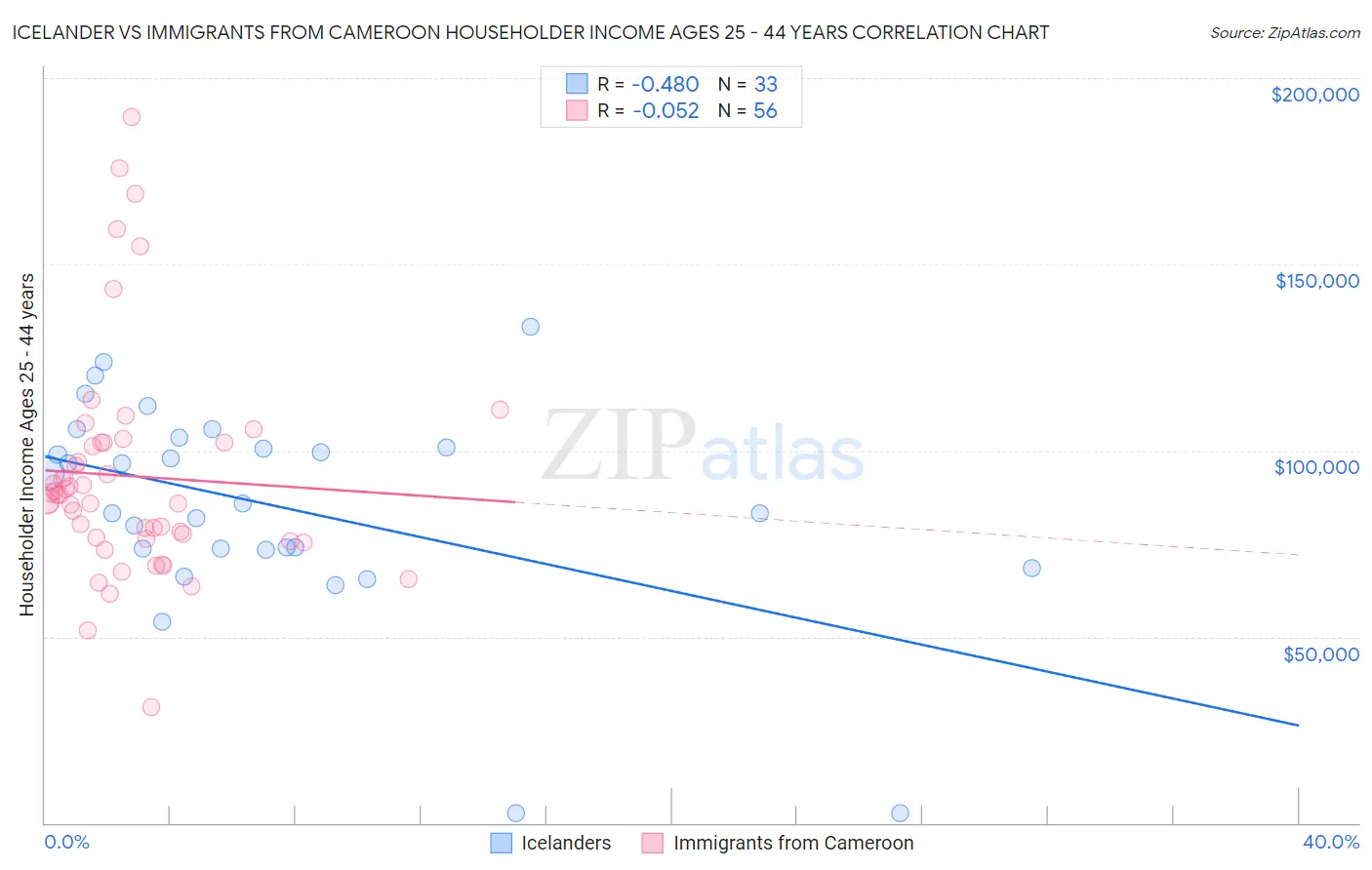 Icelander vs Immigrants from Cameroon Householder Income Ages 25 - 44 years