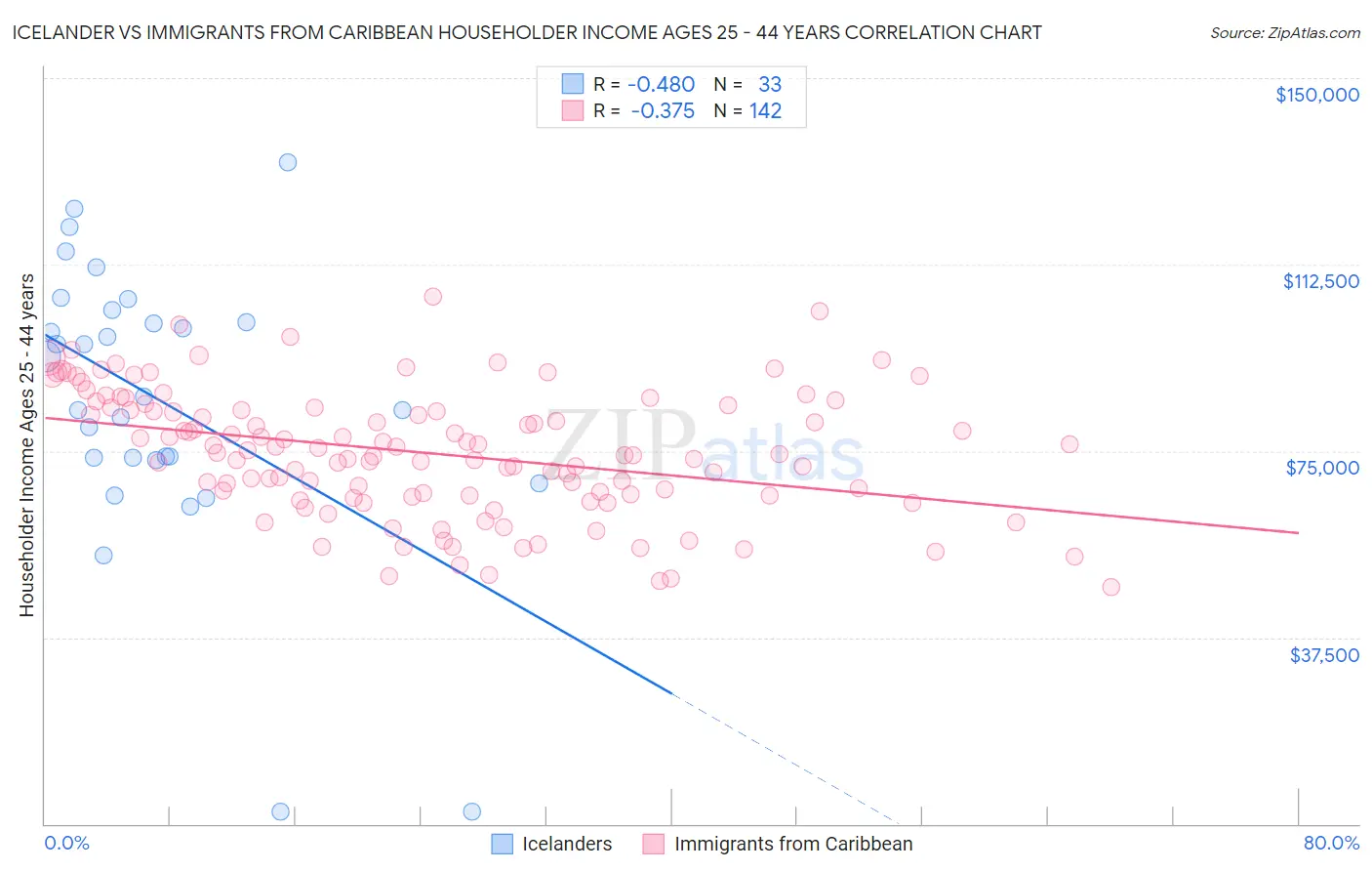 Icelander vs Immigrants from Caribbean Householder Income Ages 25 - 44 years