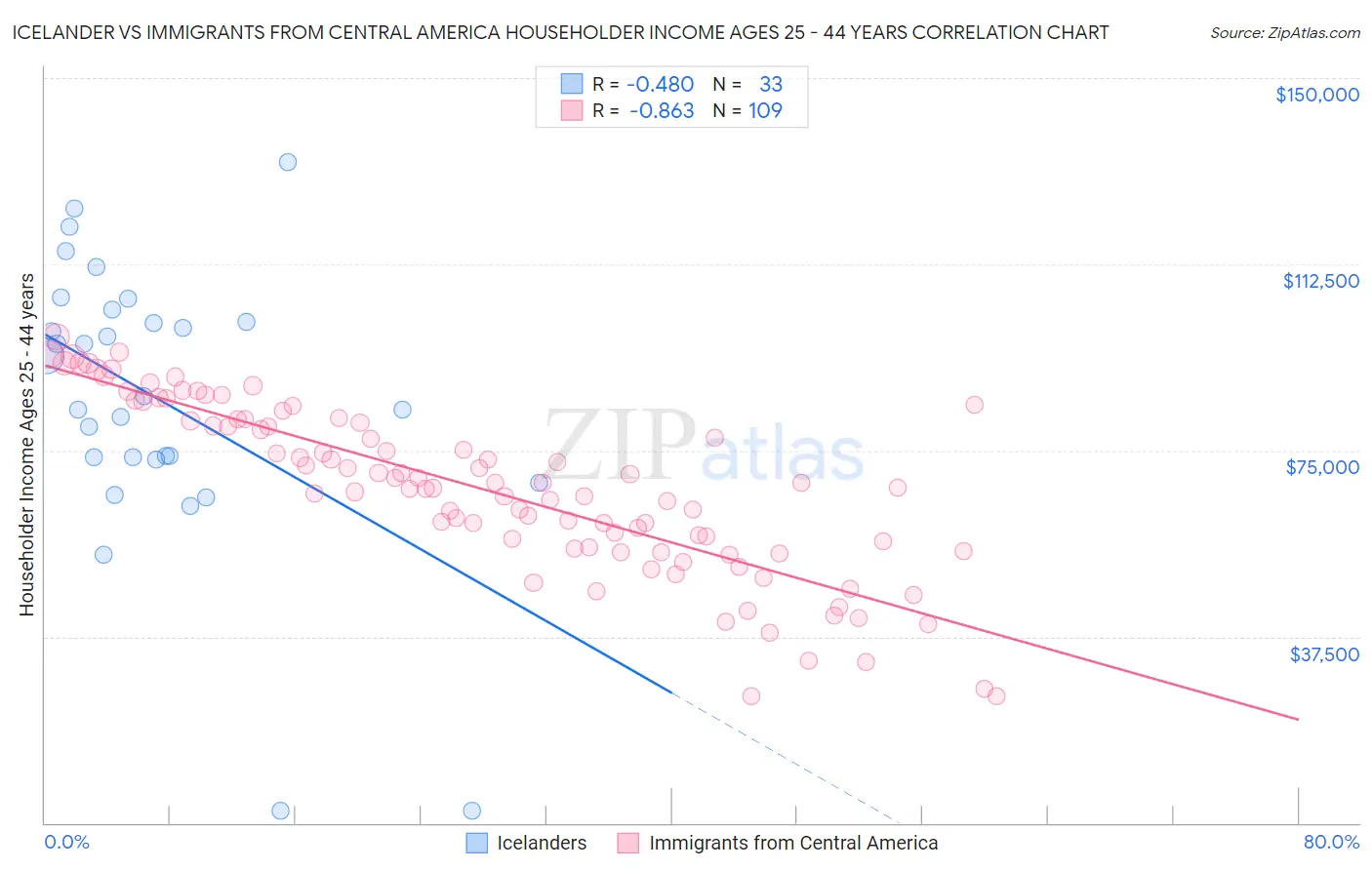 Icelander vs Immigrants from Central America Householder Income Ages 25 - 44 years