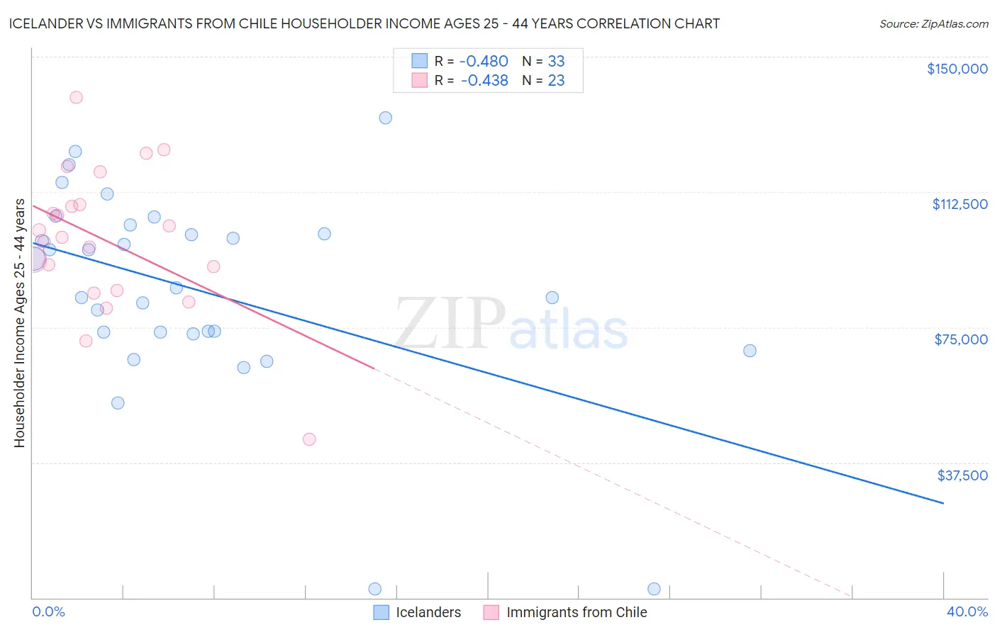 Icelander vs Immigrants from Chile Householder Income Ages 25 - 44 years