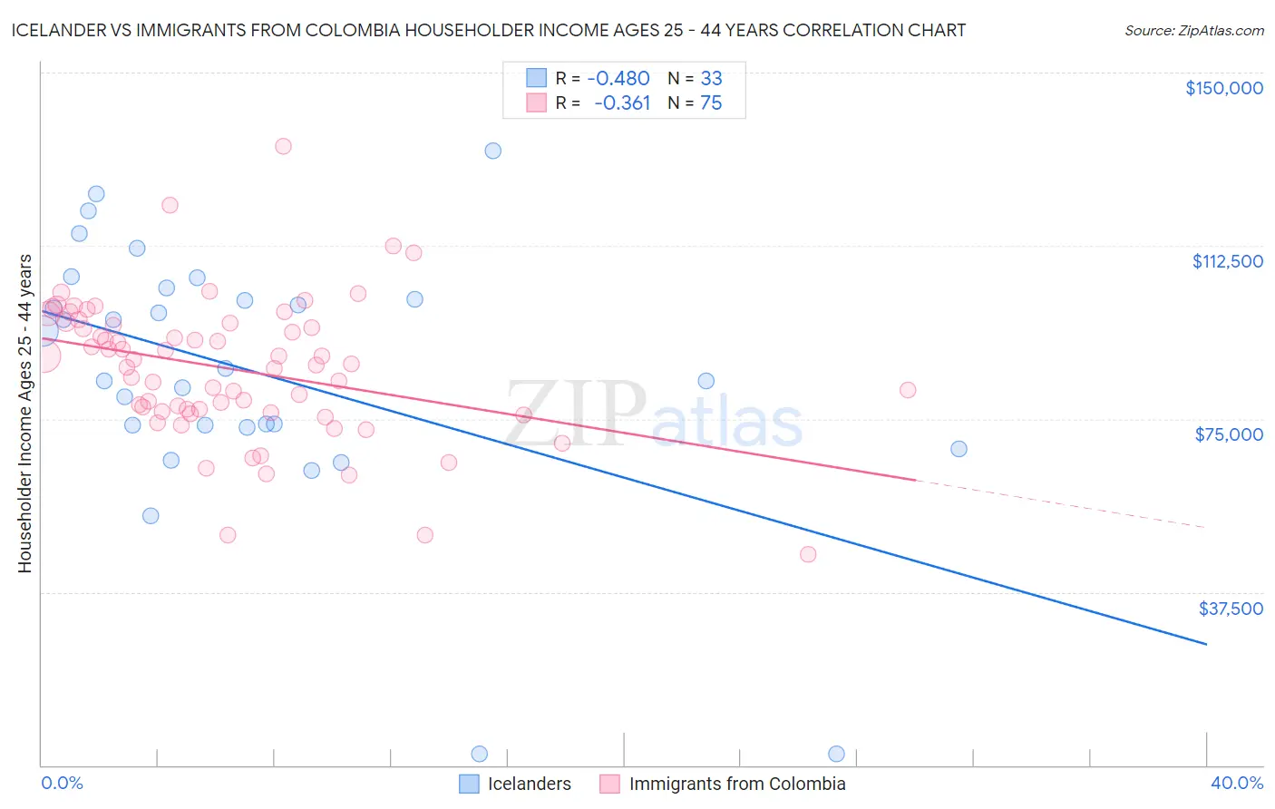 Icelander vs Immigrants from Colombia Householder Income Ages 25 - 44 years