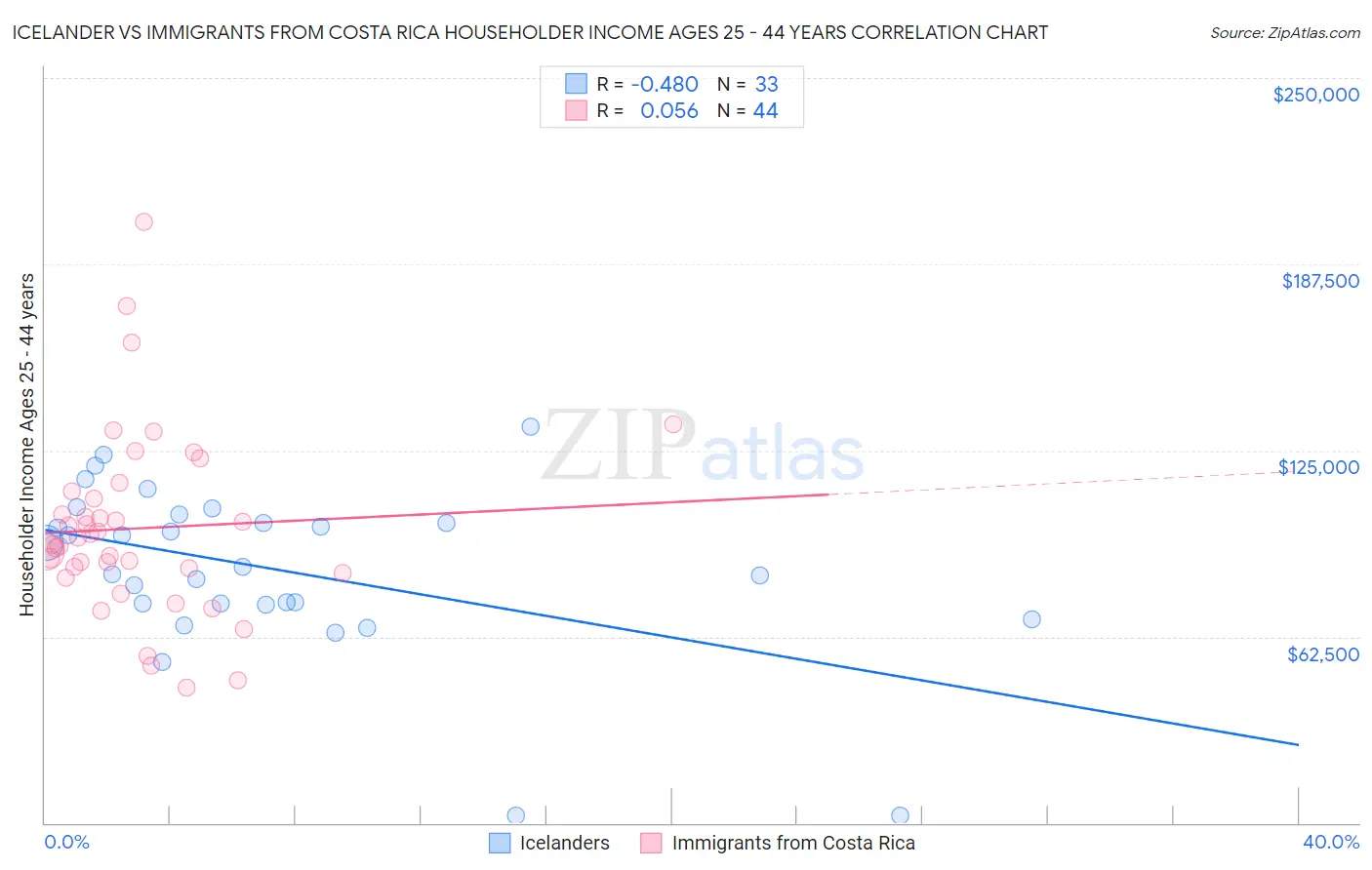 Icelander vs Immigrants from Costa Rica Householder Income Ages 25 - 44 years