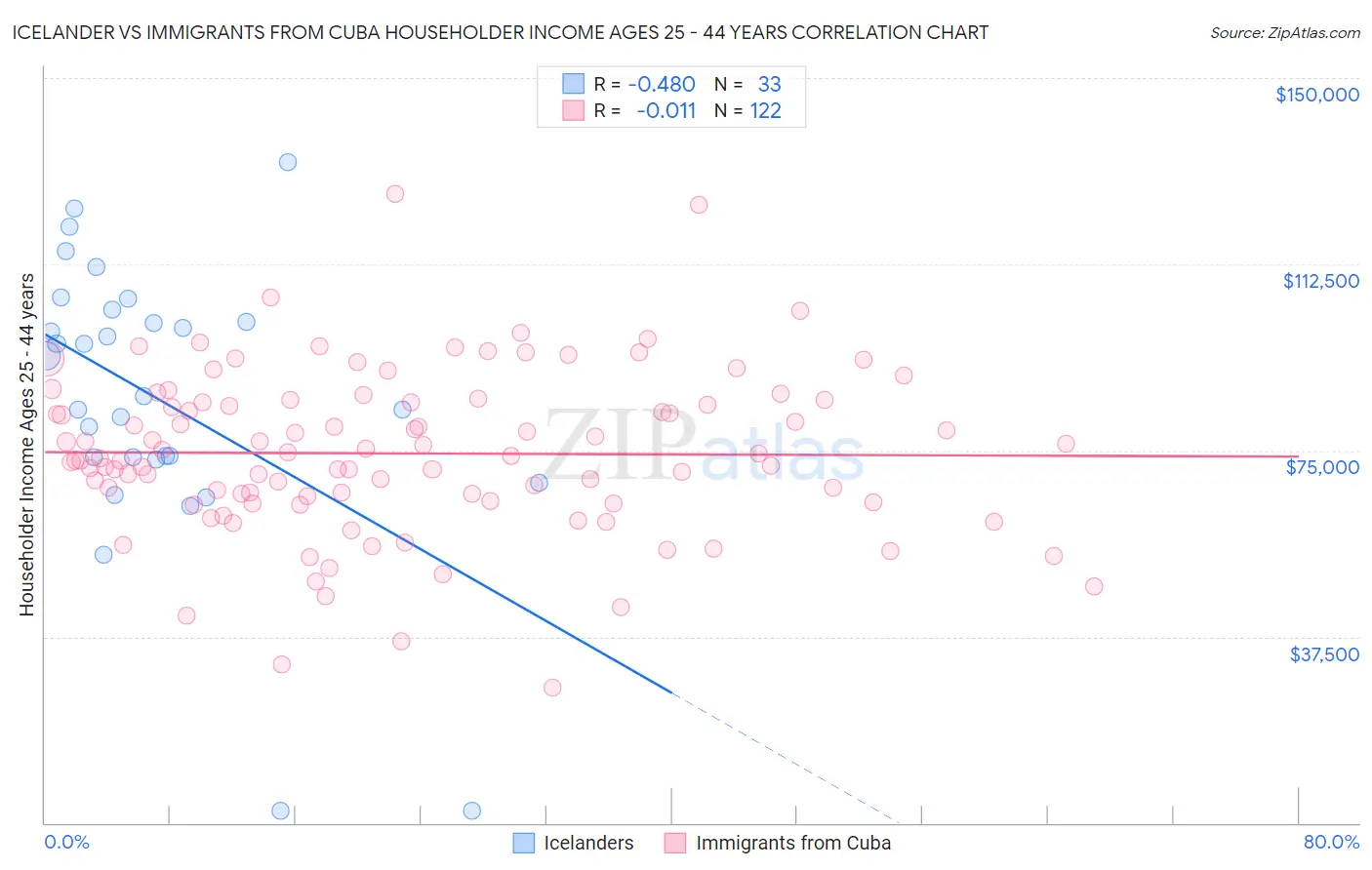 Icelander vs Immigrants from Cuba Householder Income Ages 25 - 44 years