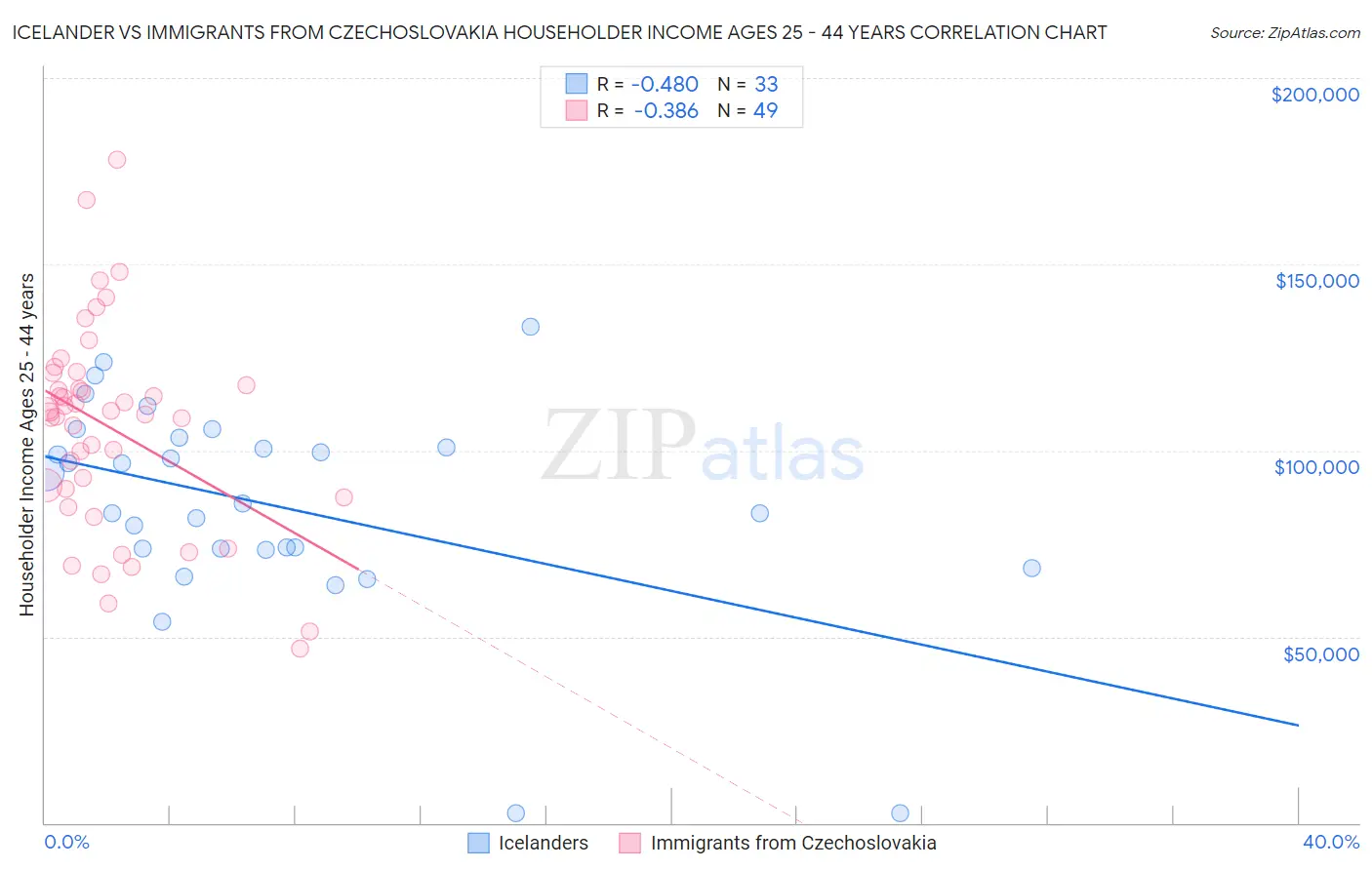 Icelander vs Immigrants from Czechoslovakia Householder Income Ages 25 - 44 years