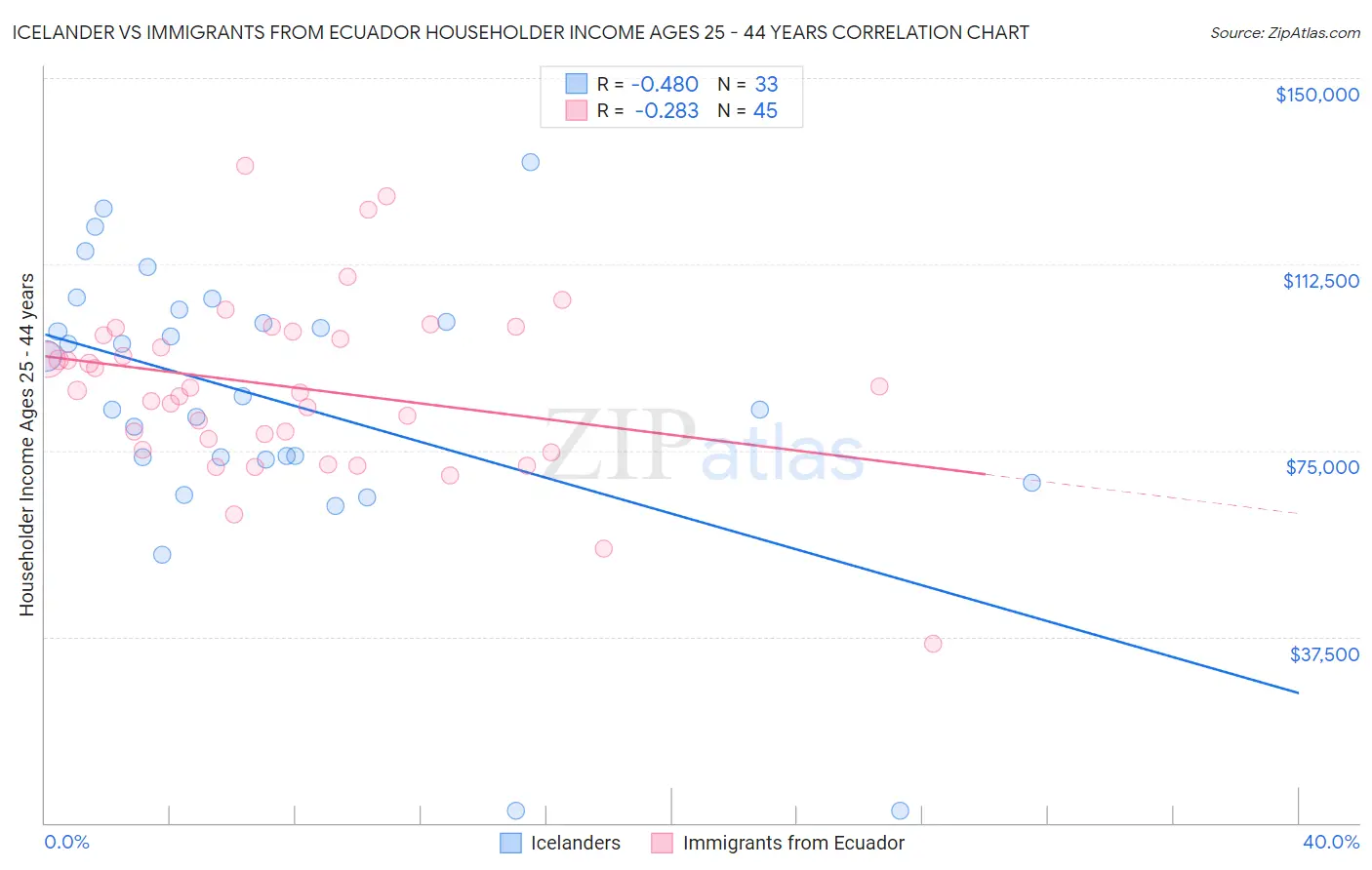 Icelander vs Immigrants from Ecuador Householder Income Ages 25 - 44 years