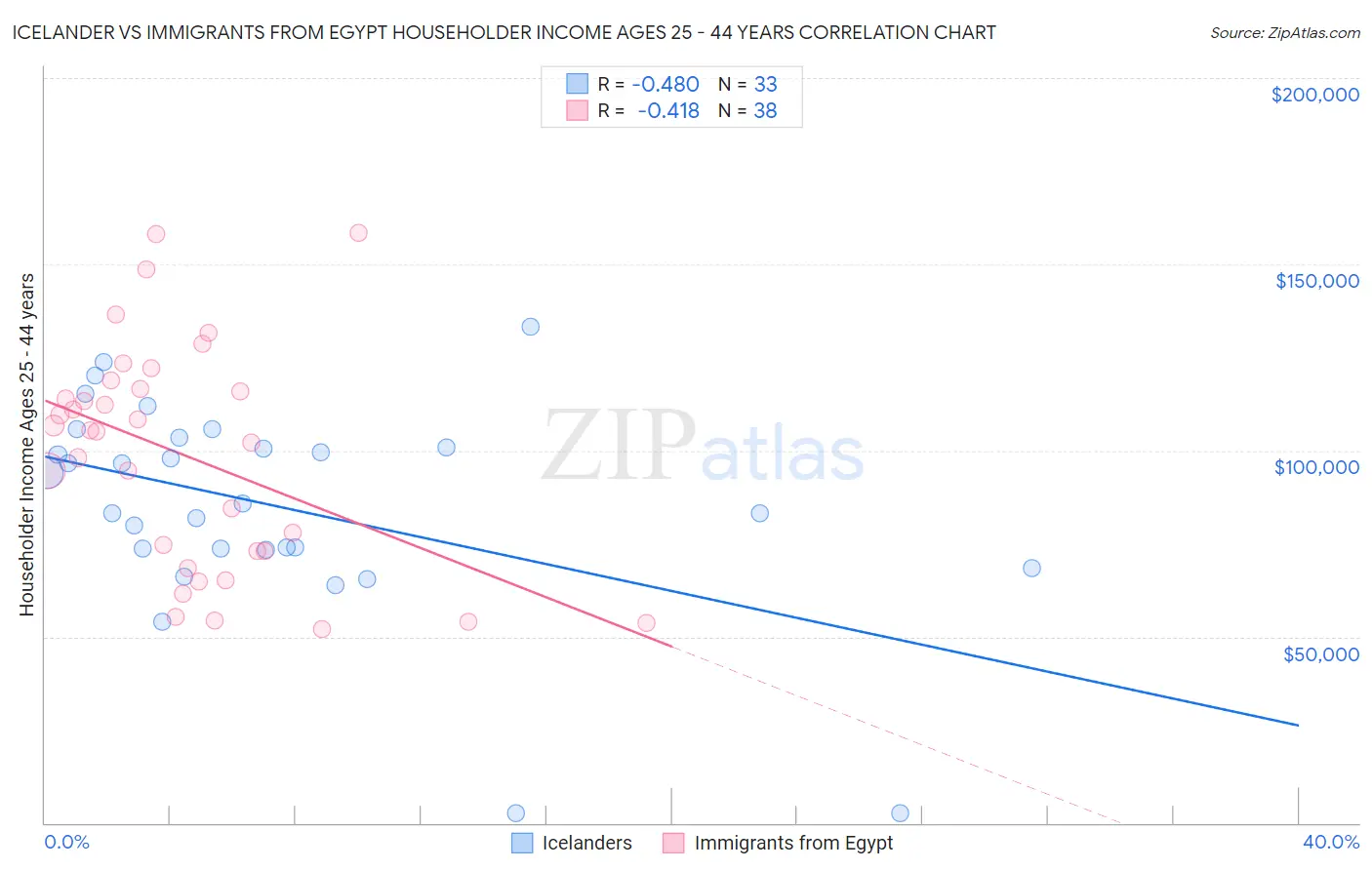 Icelander vs Immigrants from Egypt Householder Income Ages 25 - 44 years