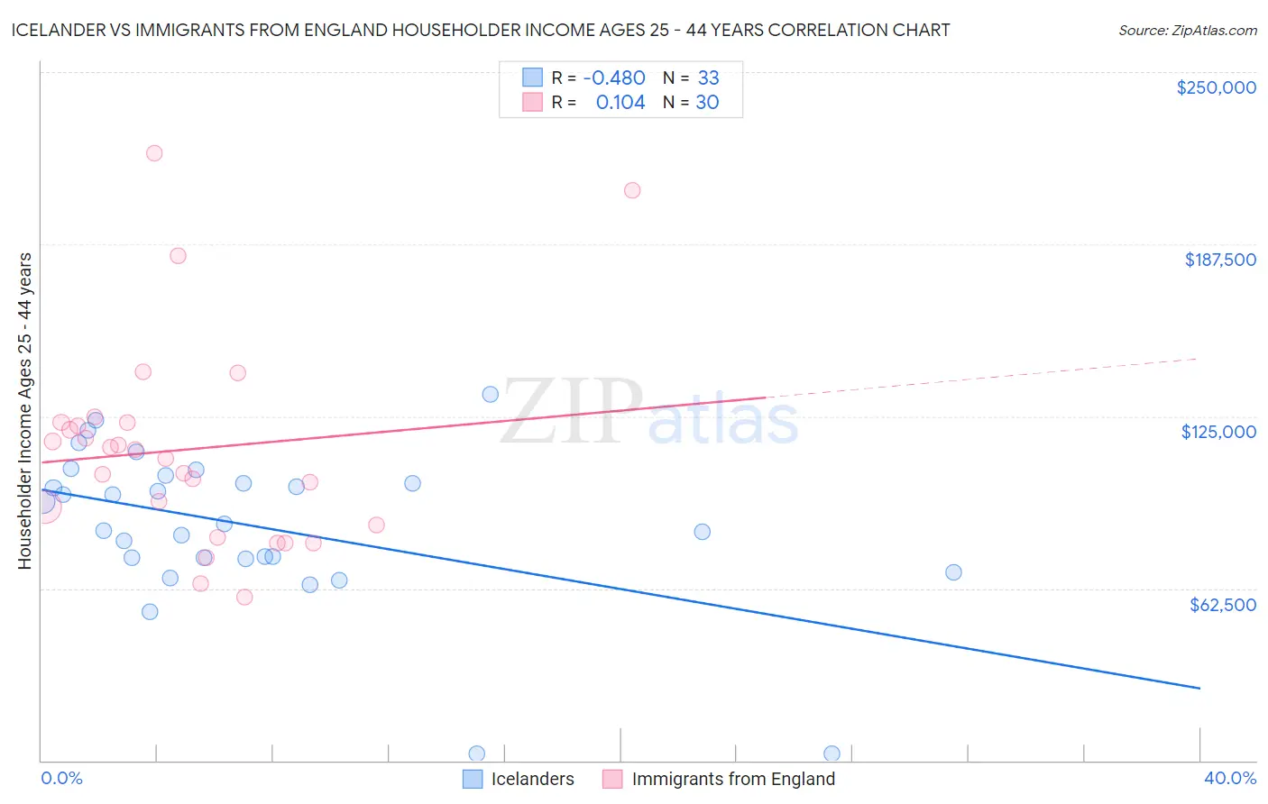 Icelander vs Immigrants from England Householder Income Ages 25 - 44 years