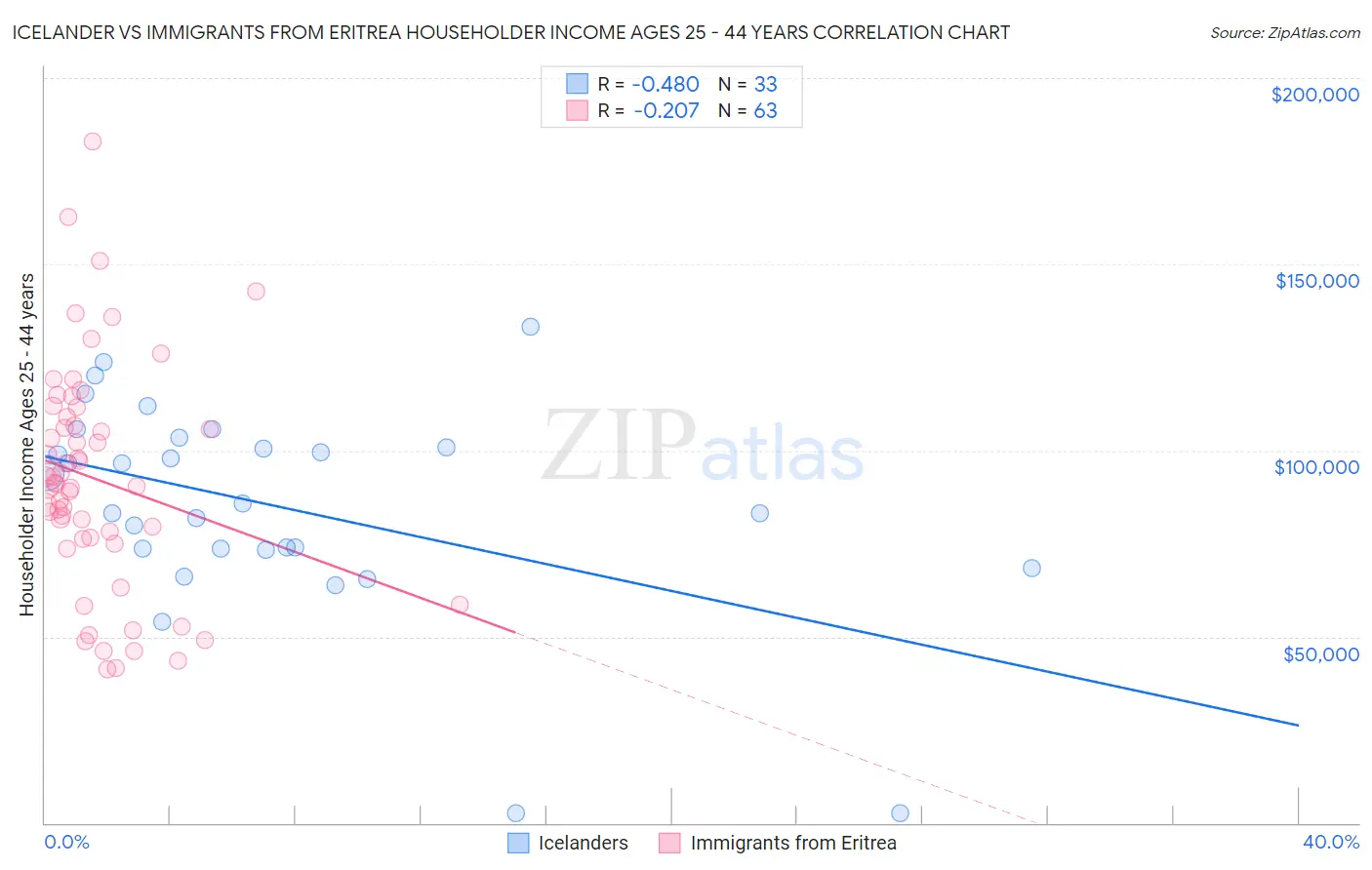 Icelander vs Immigrants from Eritrea Householder Income Ages 25 - 44 years