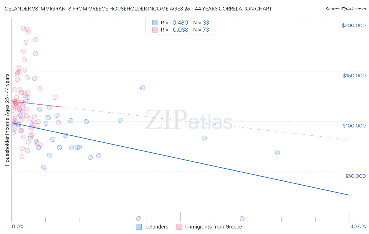 Icelander vs Immigrants from Greece Householder Income Ages 25 - 44 years