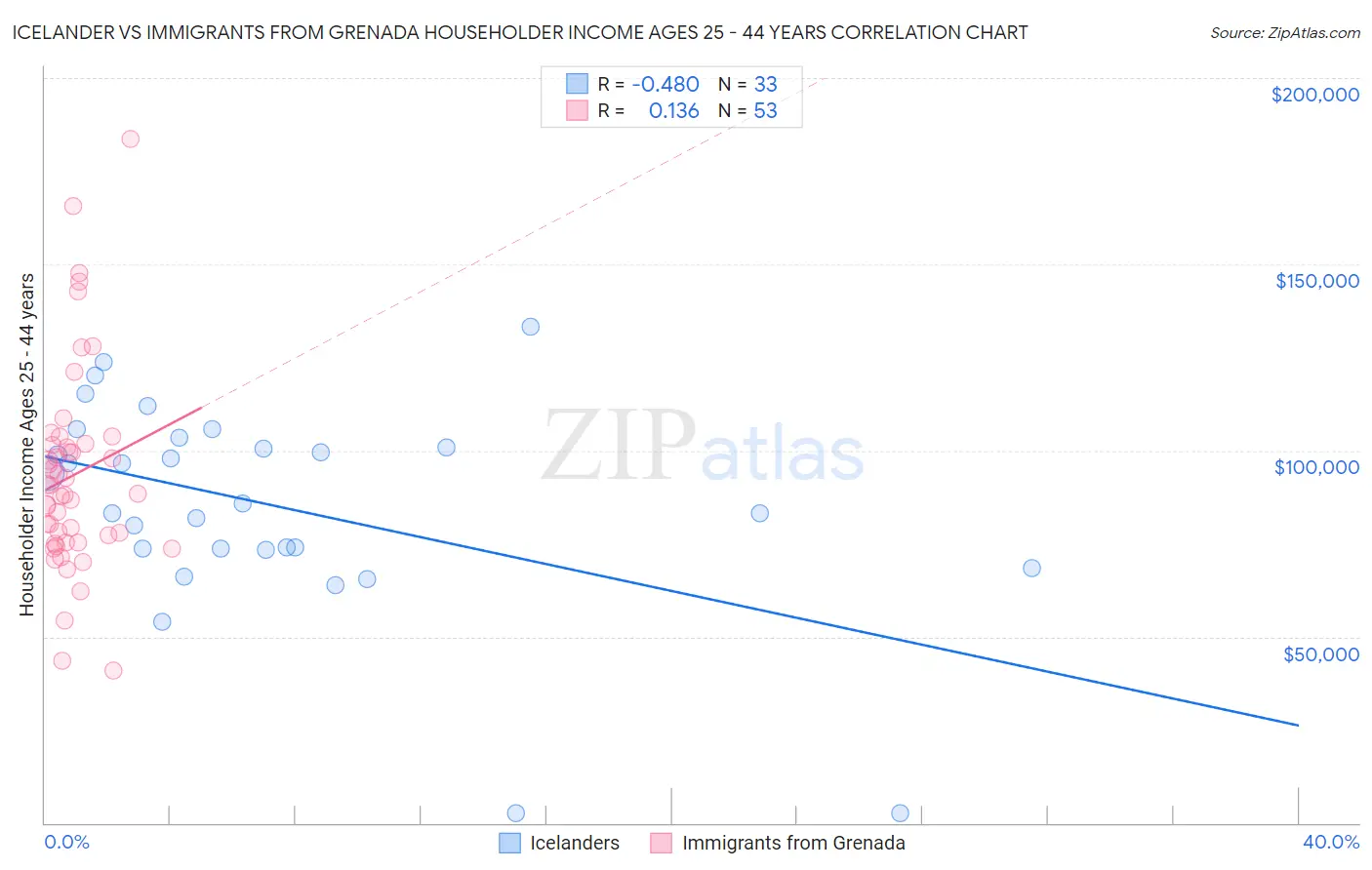 Icelander vs Immigrants from Grenada Householder Income Ages 25 - 44 years