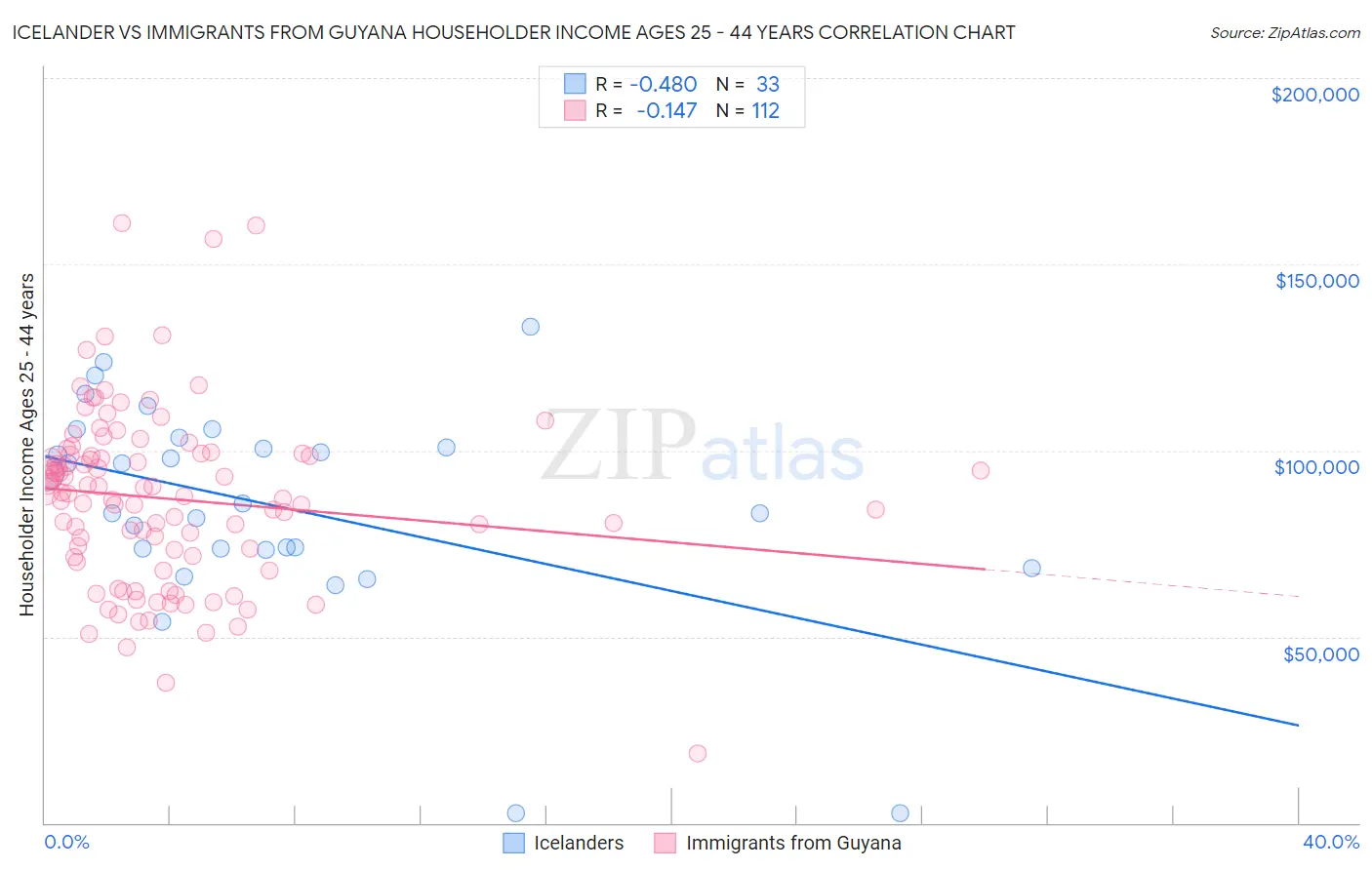 Icelander vs Immigrants from Guyana Householder Income Ages 25 - 44 years