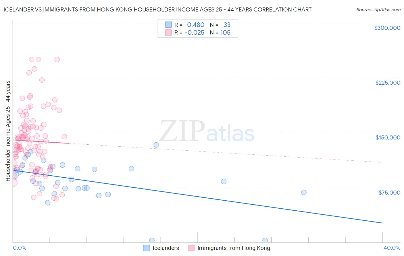 Icelander vs Immigrants from Hong Kong Householder Income Ages 25 - 44 years