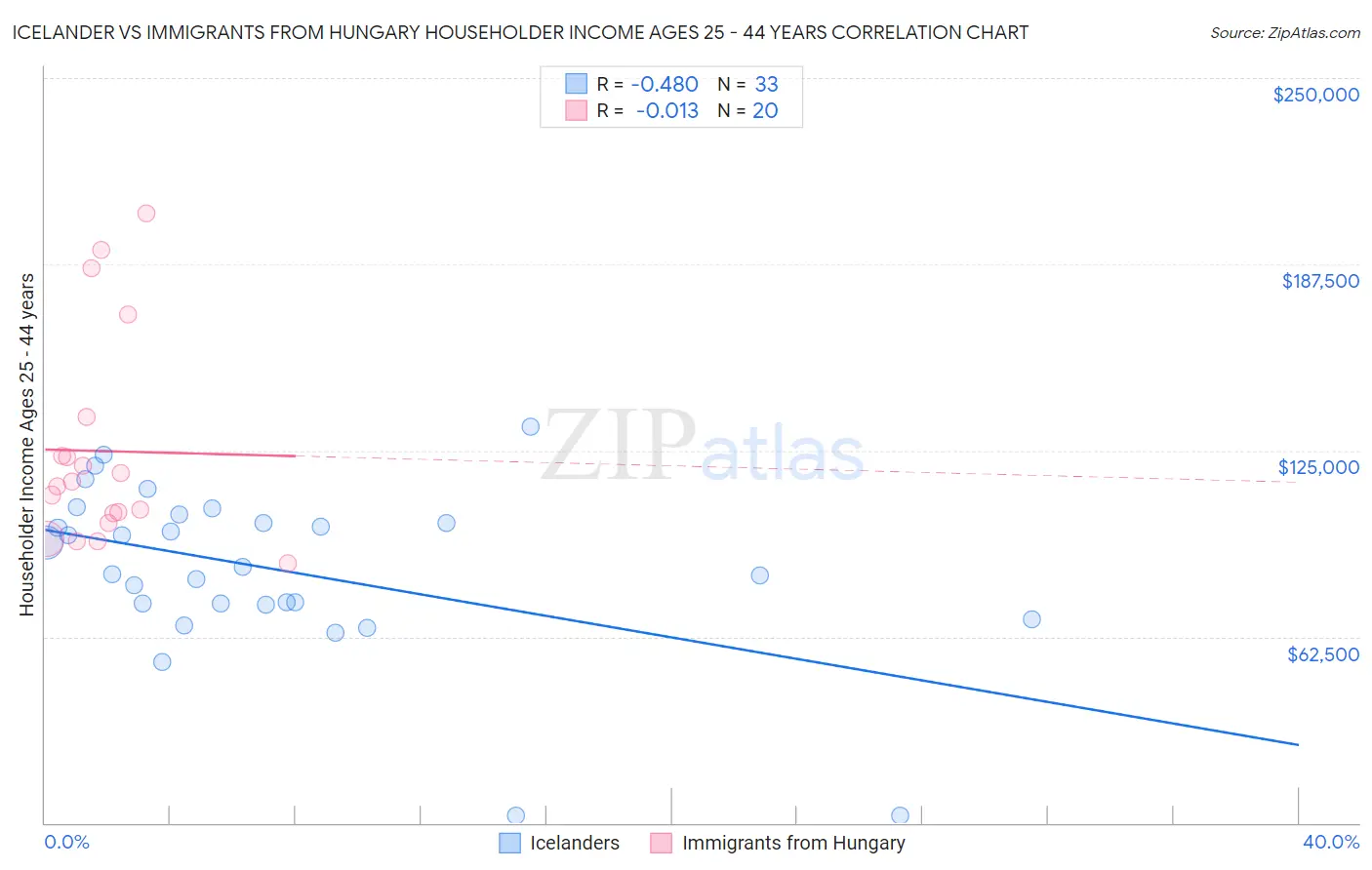 Icelander vs Immigrants from Hungary Householder Income Ages 25 - 44 years