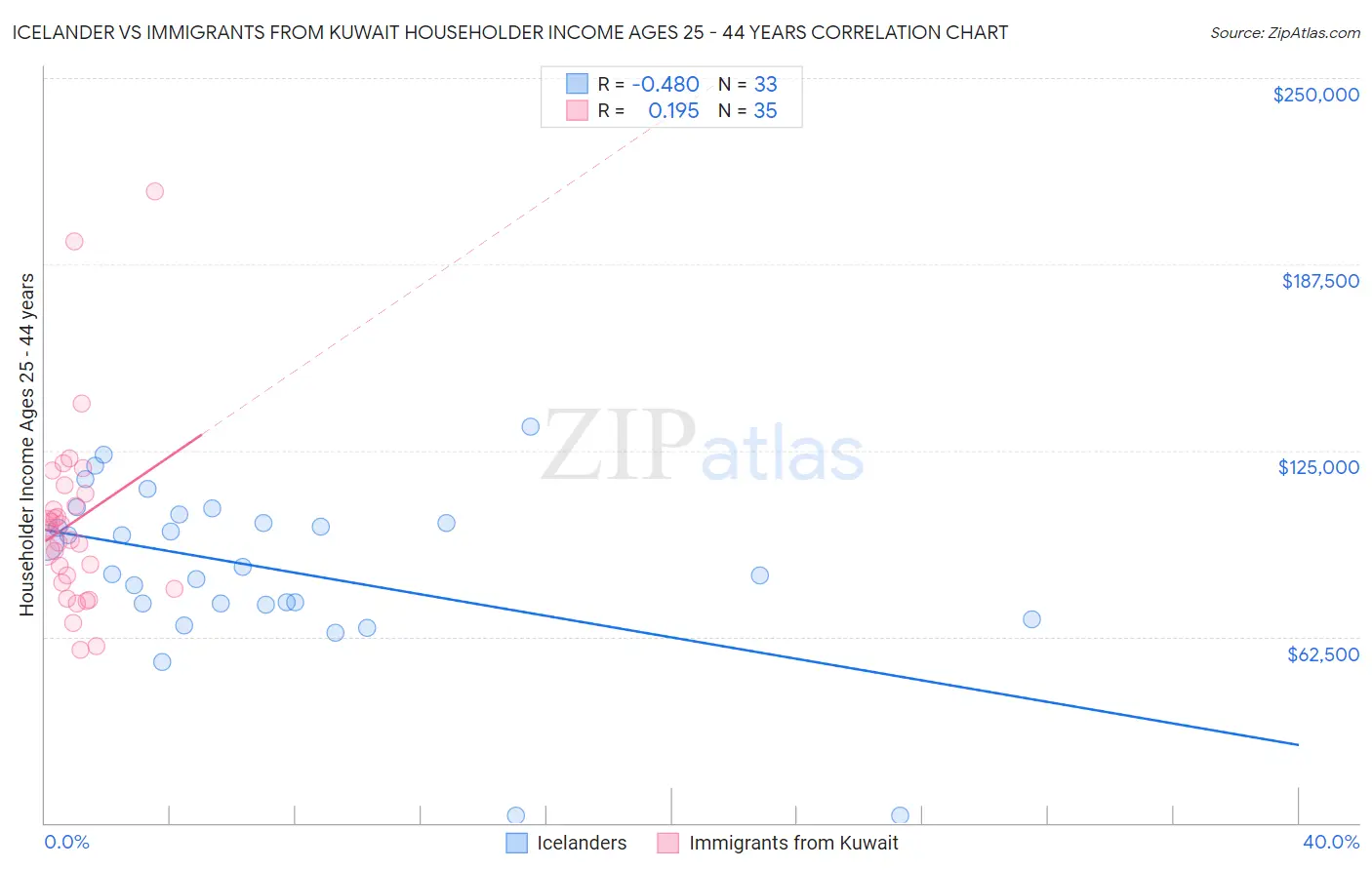 Icelander vs Immigrants from Kuwait Householder Income Ages 25 - 44 years