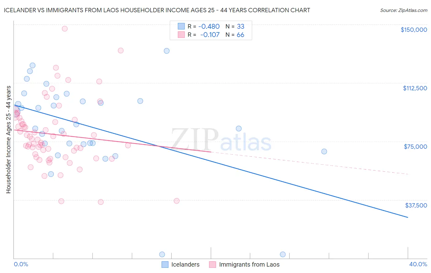 Icelander vs Immigrants from Laos Householder Income Ages 25 - 44 years