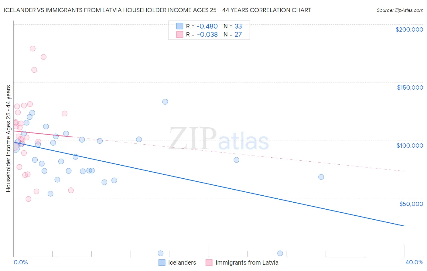 Icelander vs Immigrants from Latvia Householder Income Ages 25 - 44 years