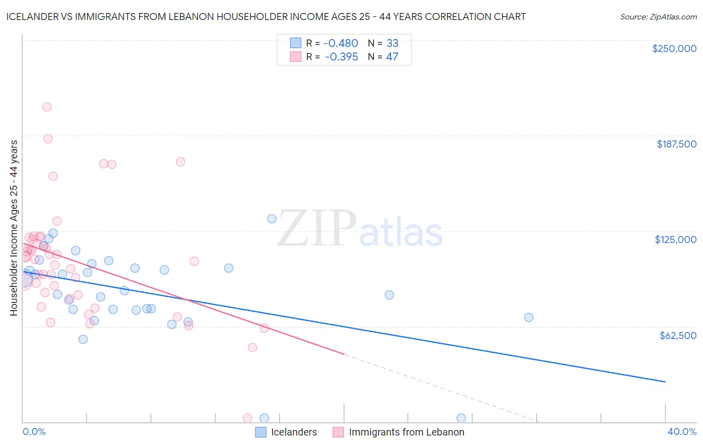 Icelander vs Immigrants from Lebanon Householder Income Ages 25 - 44 years