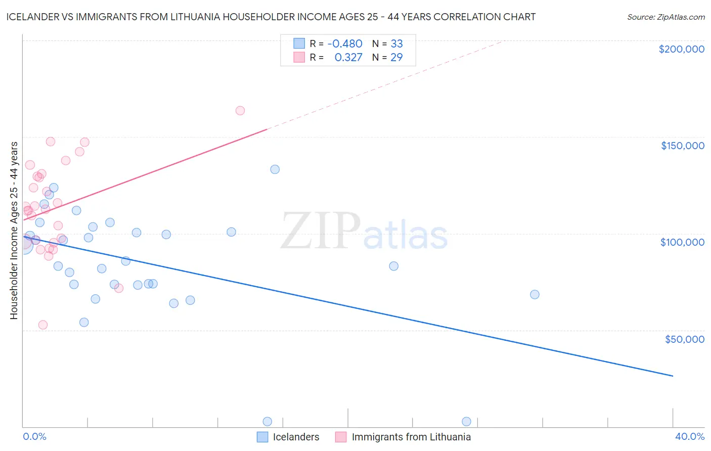 Icelander vs Immigrants from Lithuania Householder Income Ages 25 - 44 years