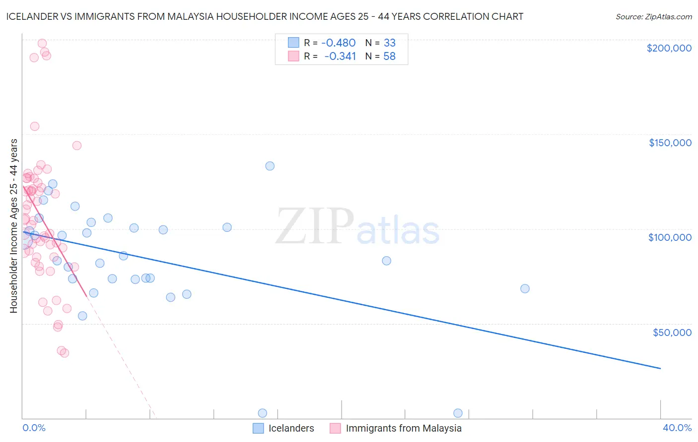 Icelander vs Immigrants from Malaysia Householder Income Ages 25 - 44 years