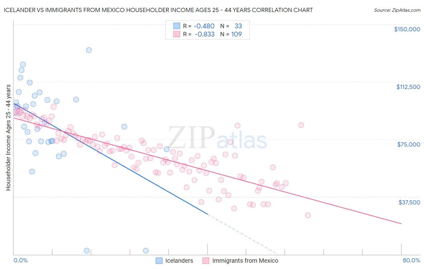 Icelander vs Immigrants from Mexico Householder Income Ages 25 - 44 years