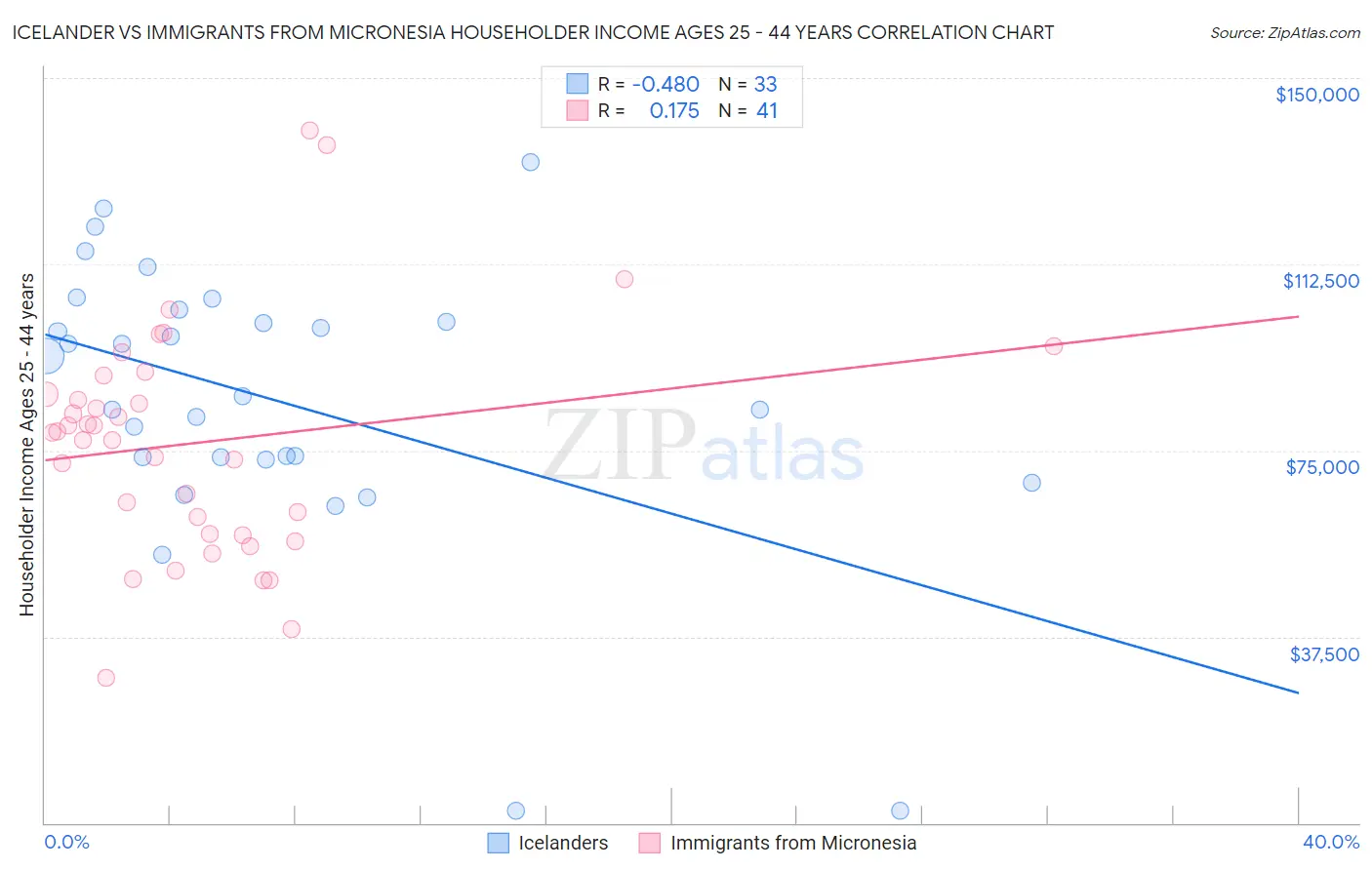 Icelander vs Immigrants from Micronesia Householder Income Ages 25 - 44 years