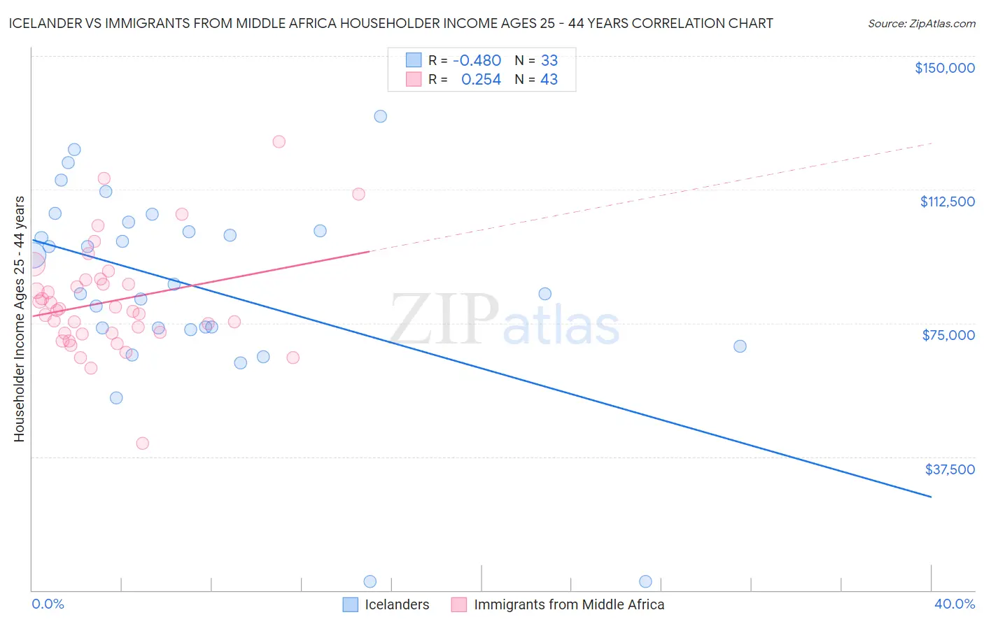 Icelander vs Immigrants from Middle Africa Householder Income Ages 25 - 44 years