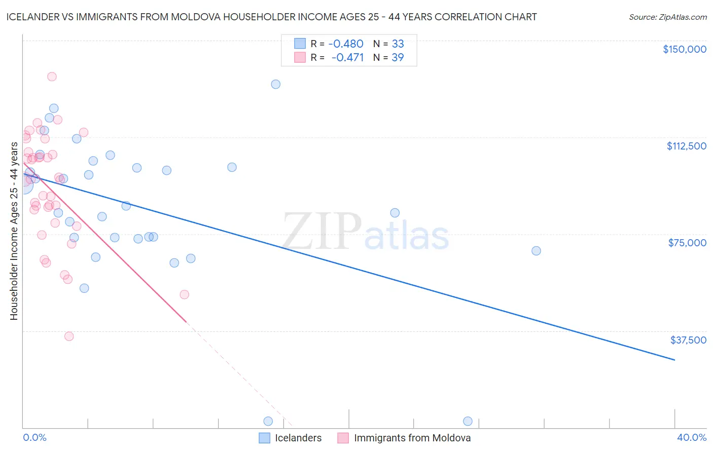 Icelander vs Immigrants from Moldova Householder Income Ages 25 - 44 years