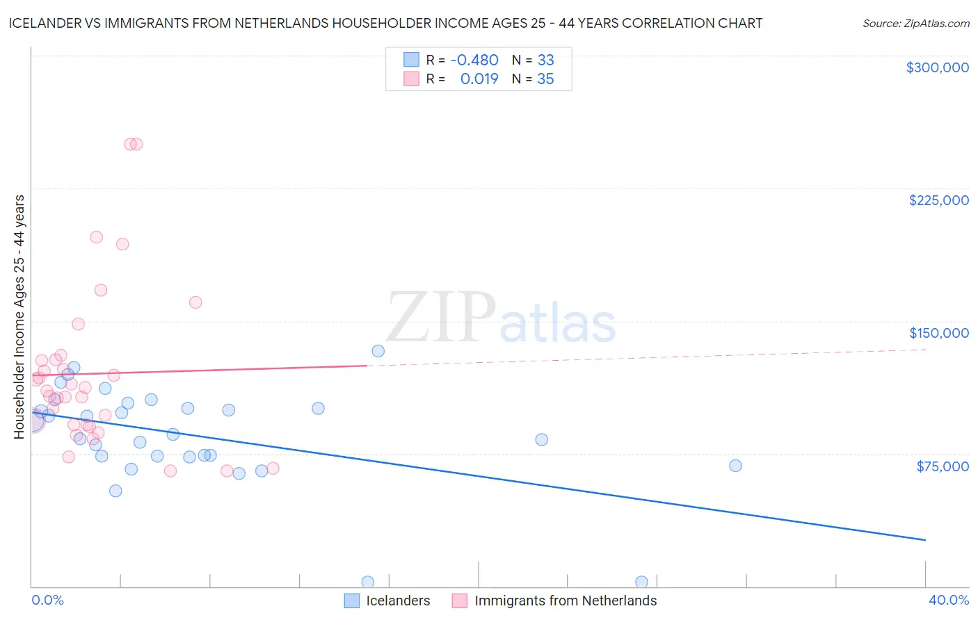 Icelander vs Immigrants from Netherlands Householder Income Ages 25 - 44 years