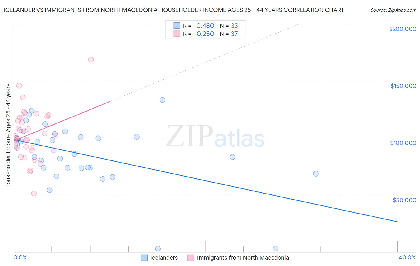 Icelander vs Immigrants from North Macedonia Householder Income Ages 25 - 44 years