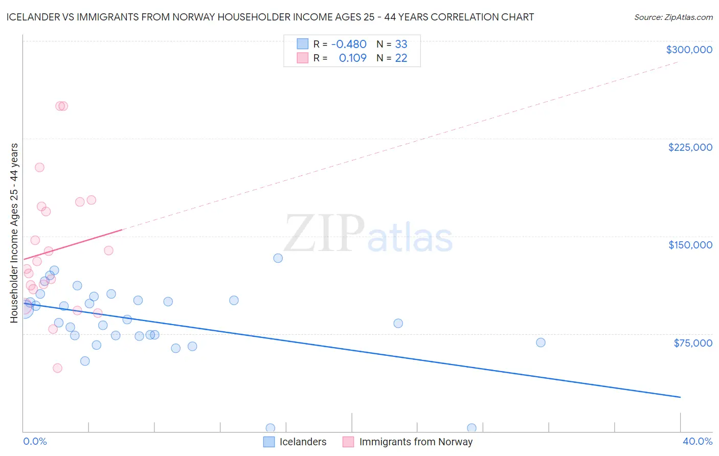 Icelander vs Immigrants from Norway Householder Income Ages 25 - 44 years