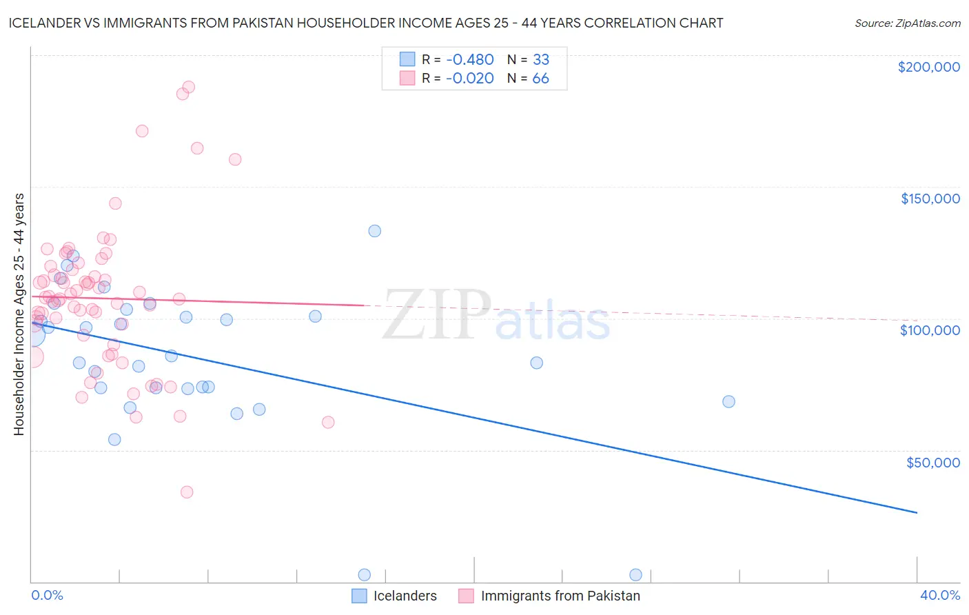 Icelander vs Immigrants from Pakistan Householder Income Ages 25 - 44 years