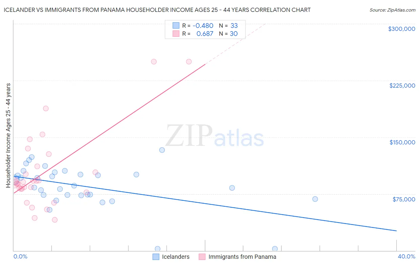 Icelander vs Immigrants from Panama Householder Income Ages 25 - 44 years