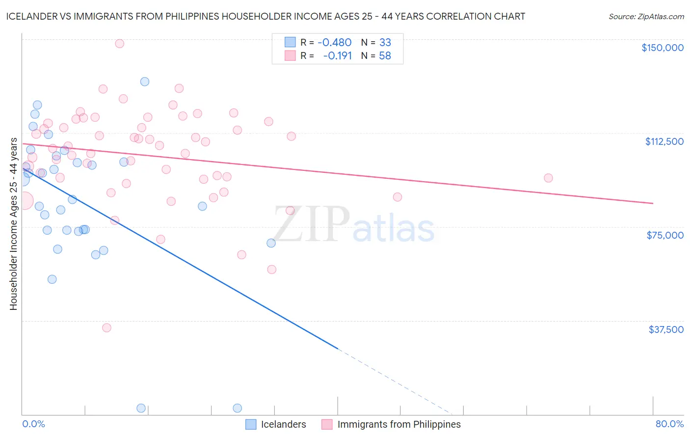 Icelander vs Immigrants from Philippines Householder Income Ages 25 - 44 years