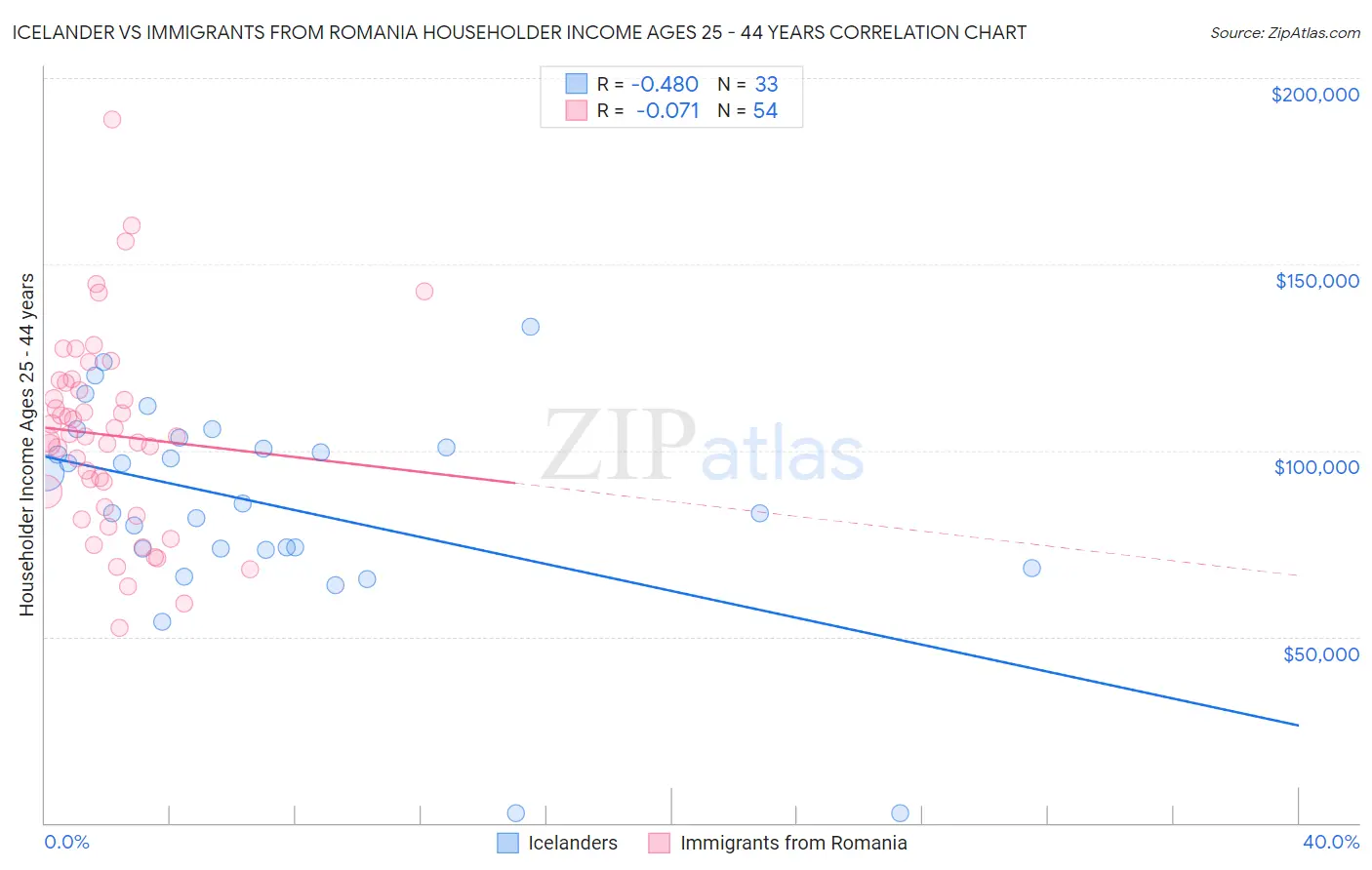 Icelander vs Immigrants from Romania Householder Income Ages 25 - 44 years