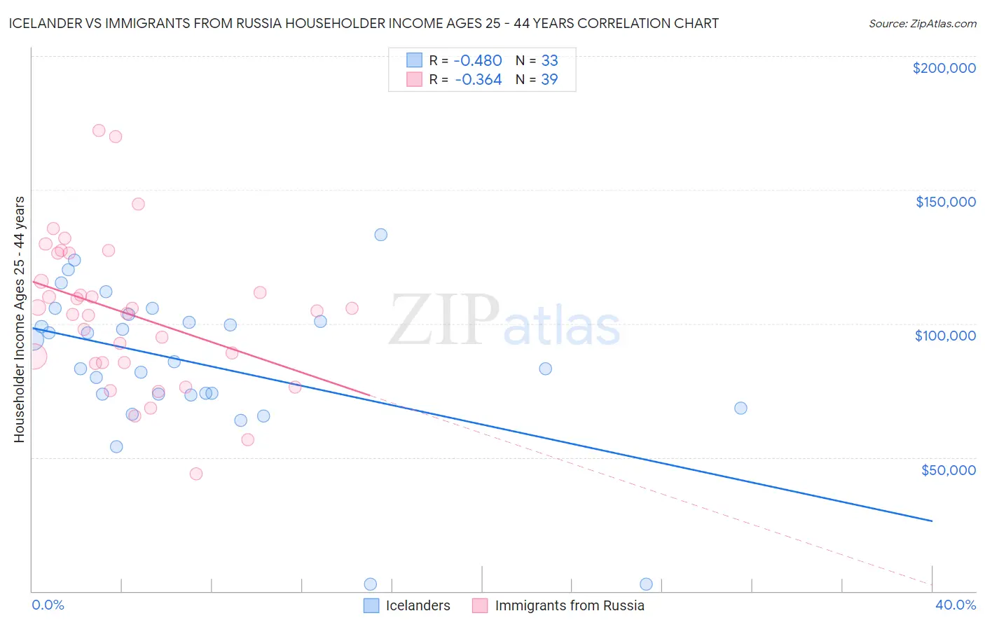Icelander vs Immigrants from Russia Householder Income Ages 25 - 44 years