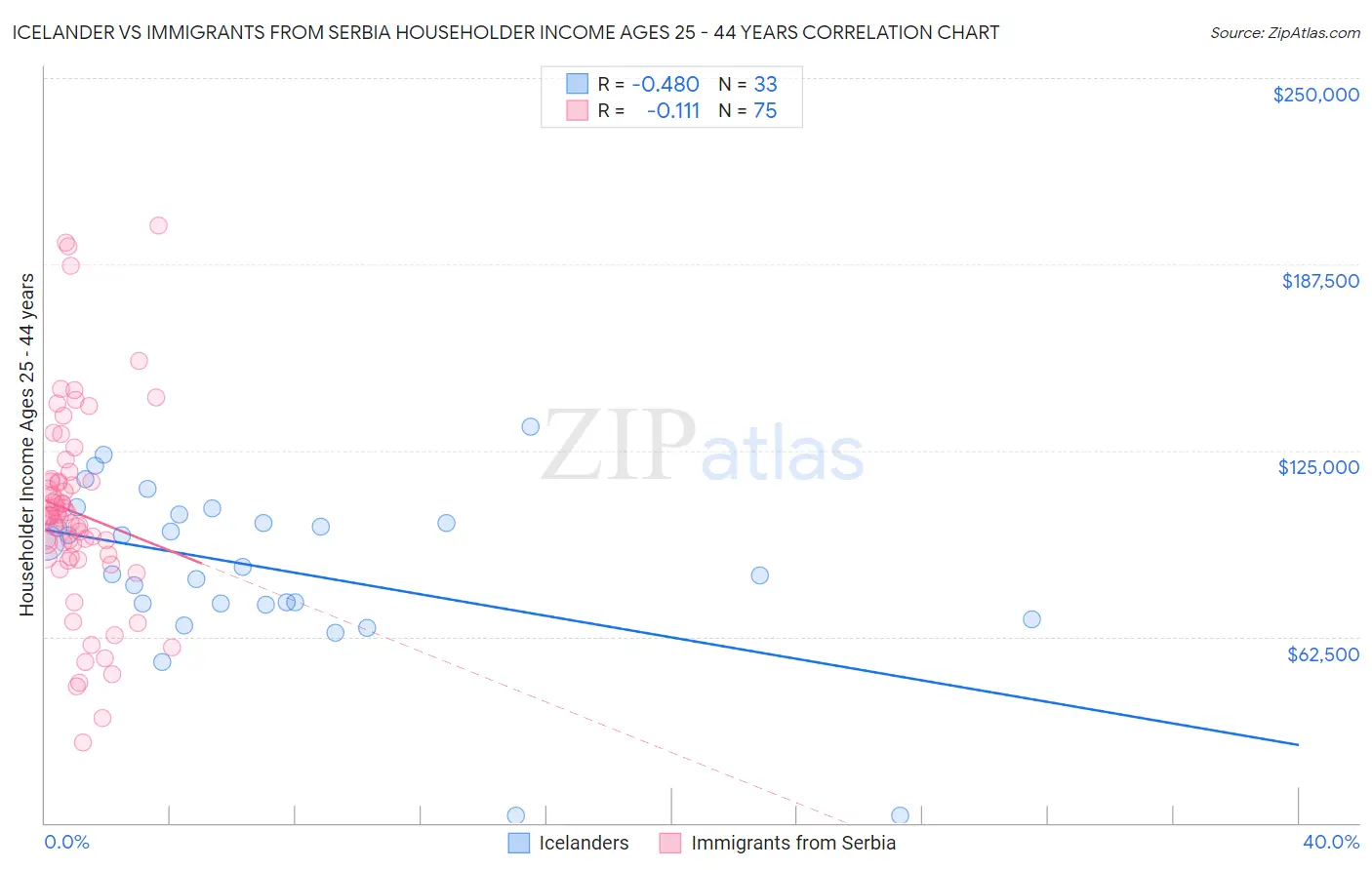 Icelander vs Immigrants from Serbia Householder Income Ages 25 - 44 years