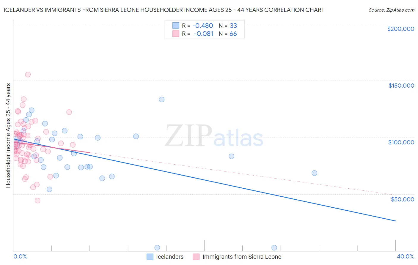 Icelander vs Immigrants from Sierra Leone Householder Income Ages 25 - 44 years