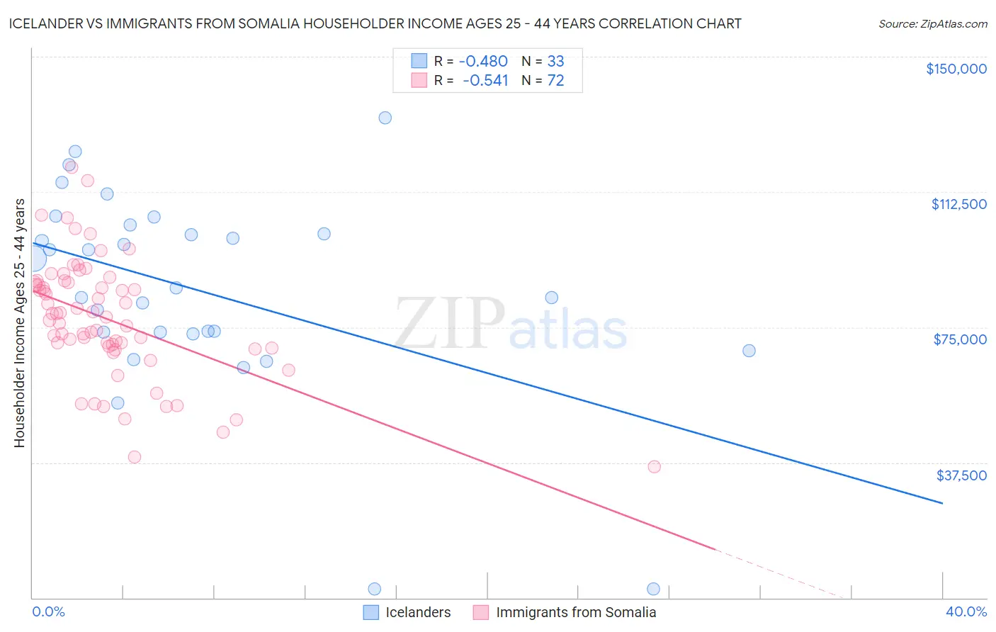 Icelander vs Immigrants from Somalia Householder Income Ages 25 - 44 years